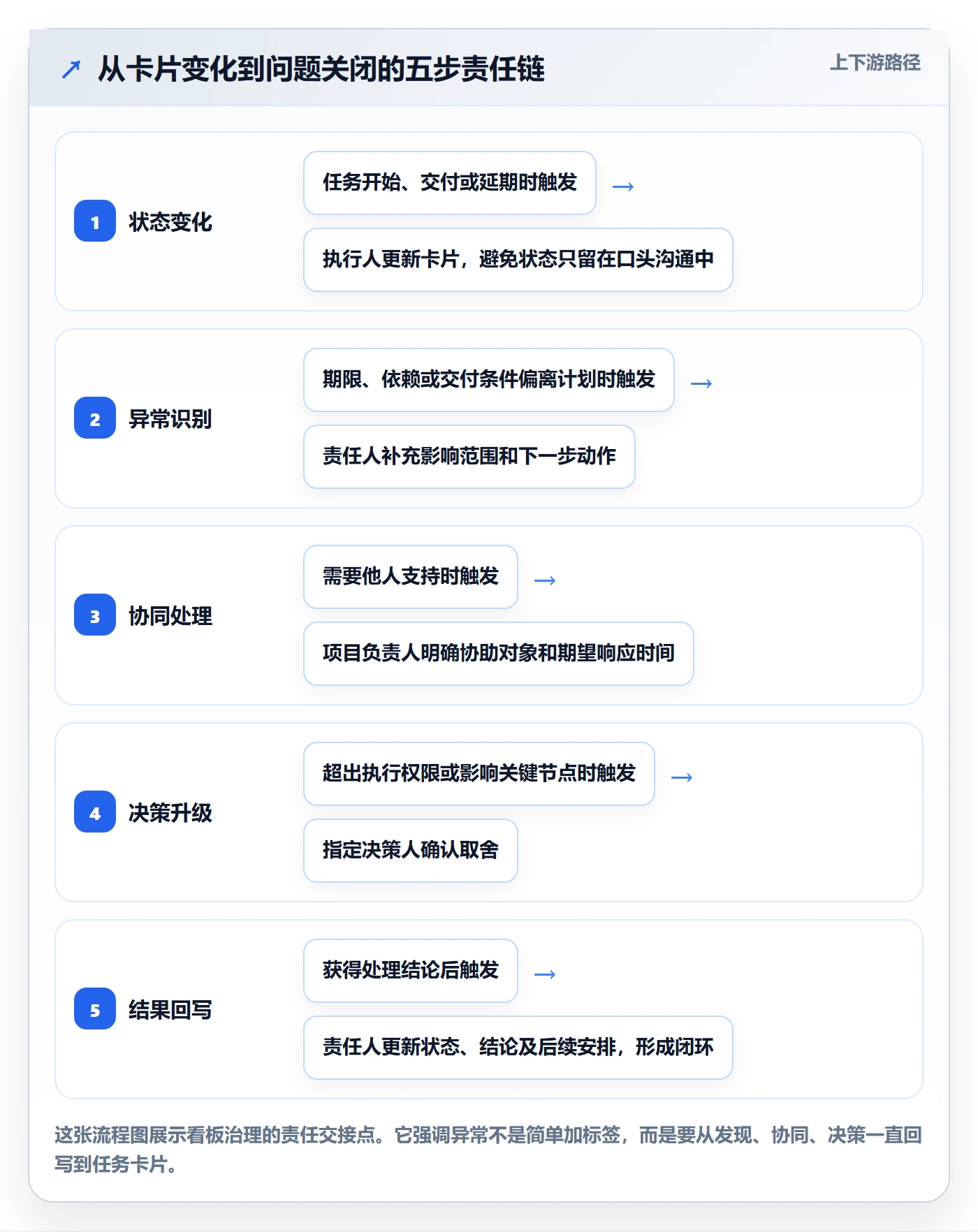 进行中实操方法:项目负责人提升看板效率的制度设计方法与模板