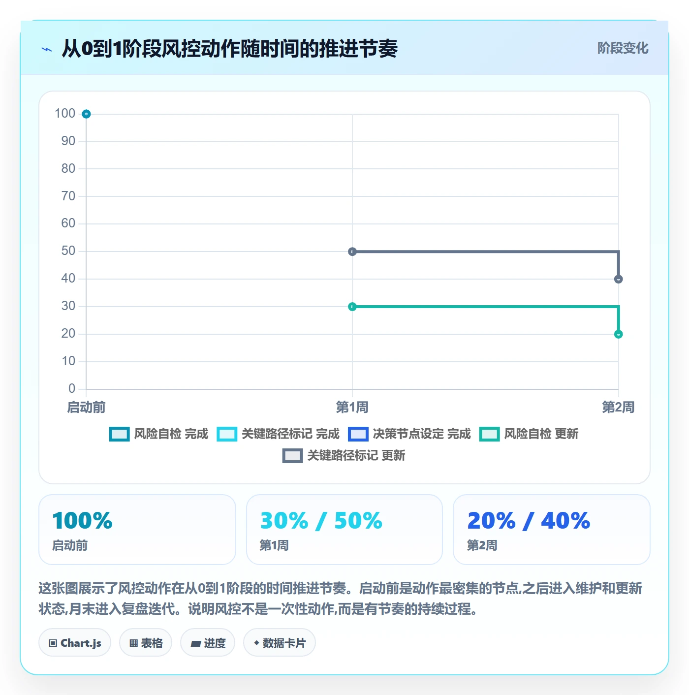 开始怎么做?管理层风险控制:任务执行从0到1