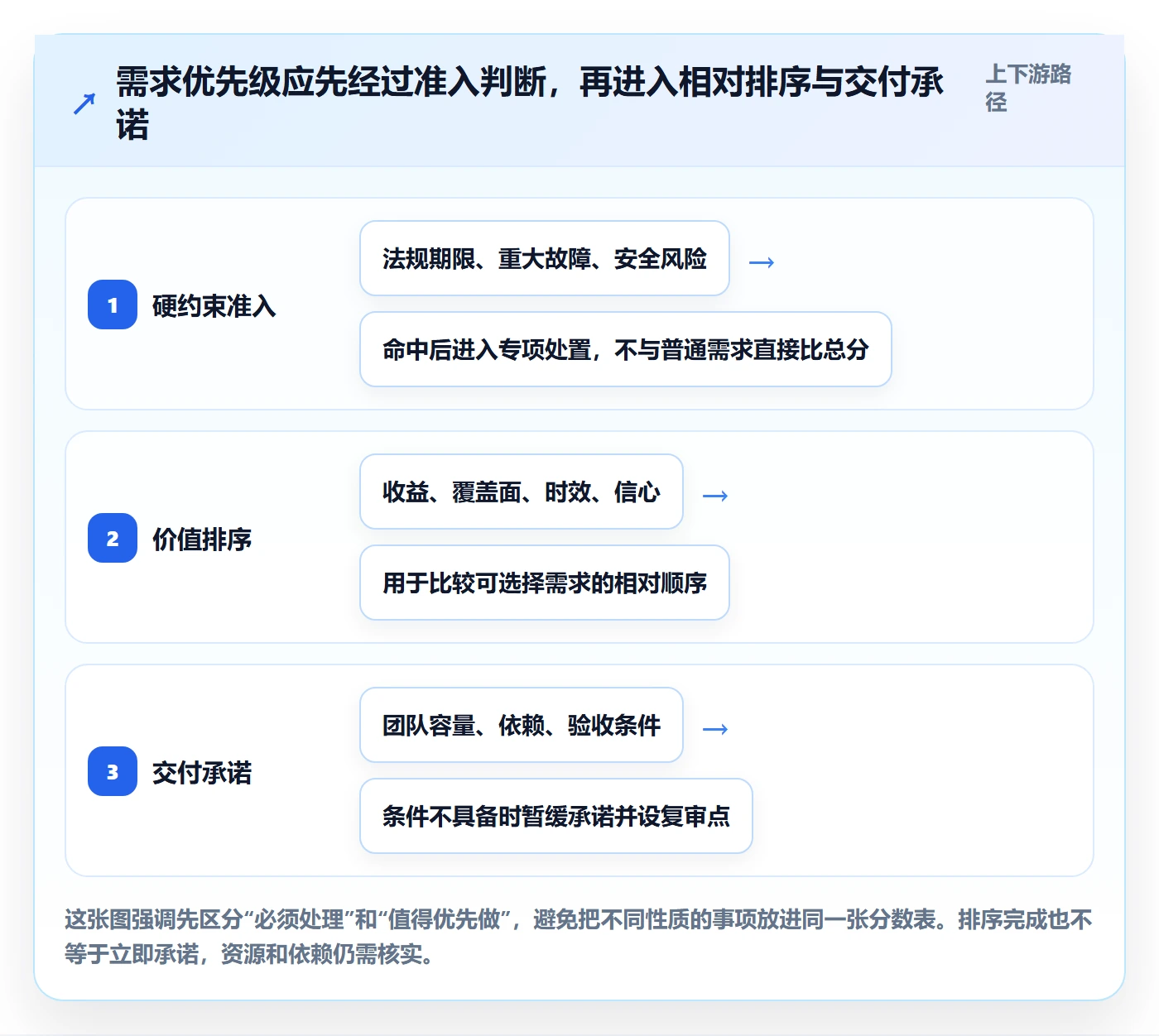需求管理如何做好需求优先级？项目负责人数据分析与操作步骤