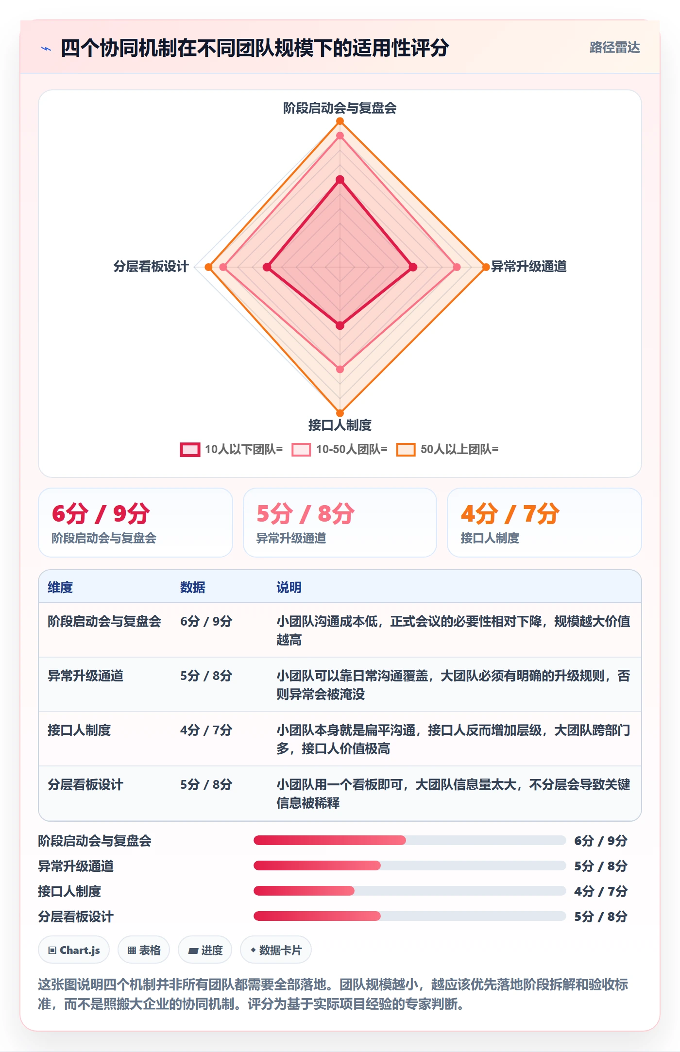 阶段进度实操方法：管理层提升进度管理效率的协同管理方法与模板
