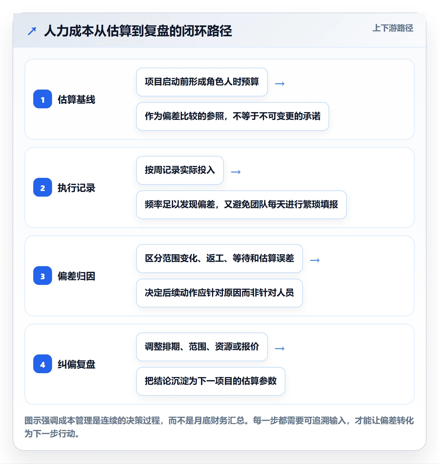 成本管理如何做好人力成本？实施团队实操方法与操作步骤
