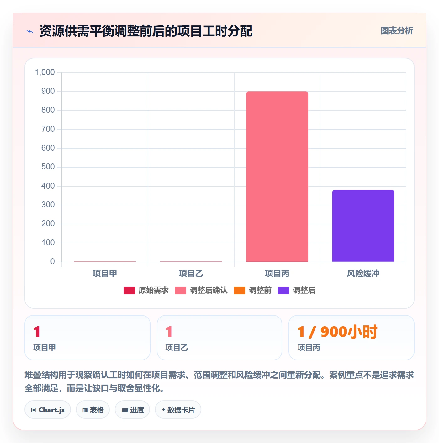 可用工时落地方案：PMO开展人力资源计划的制度设计案例解析