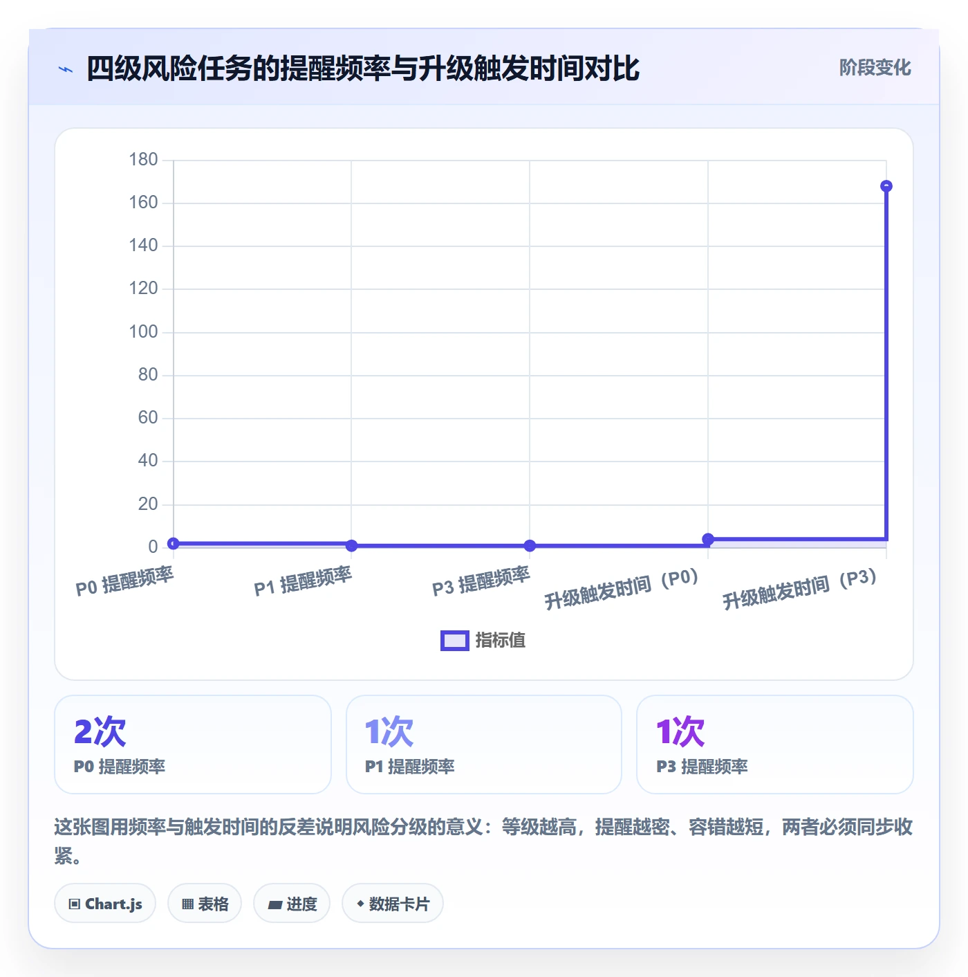 督办流程与规范：项目负责人任务提醒风险控制关键指标