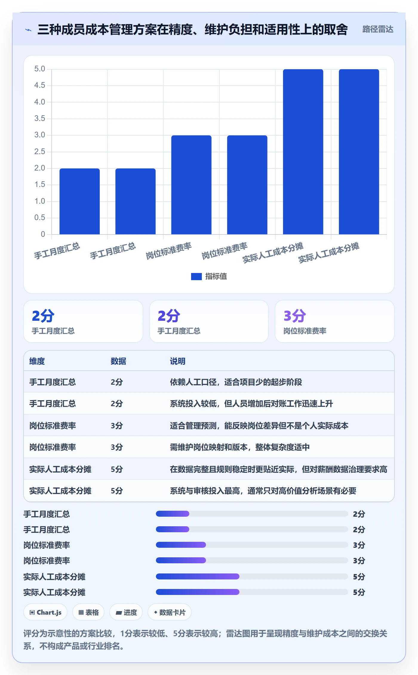 费用管理方法大全:项目成员成本管理制度设计落地清单