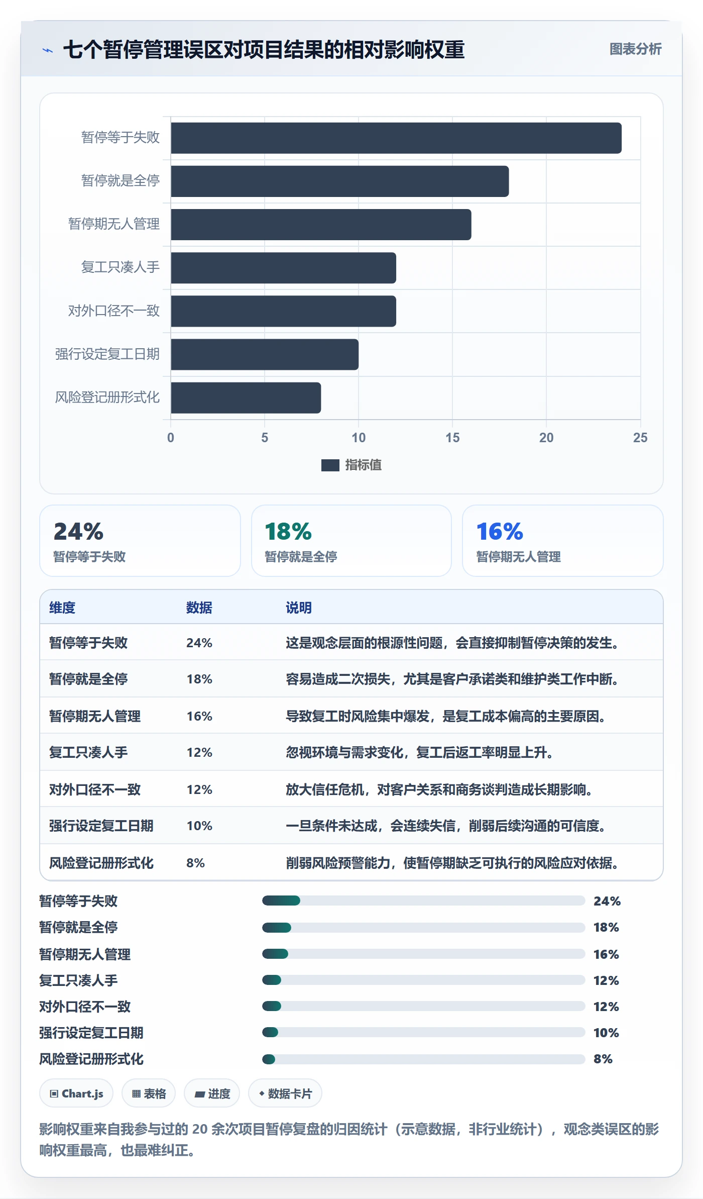 暂停管理指南：项目负责人如何做好任务执行，风险控制全流程