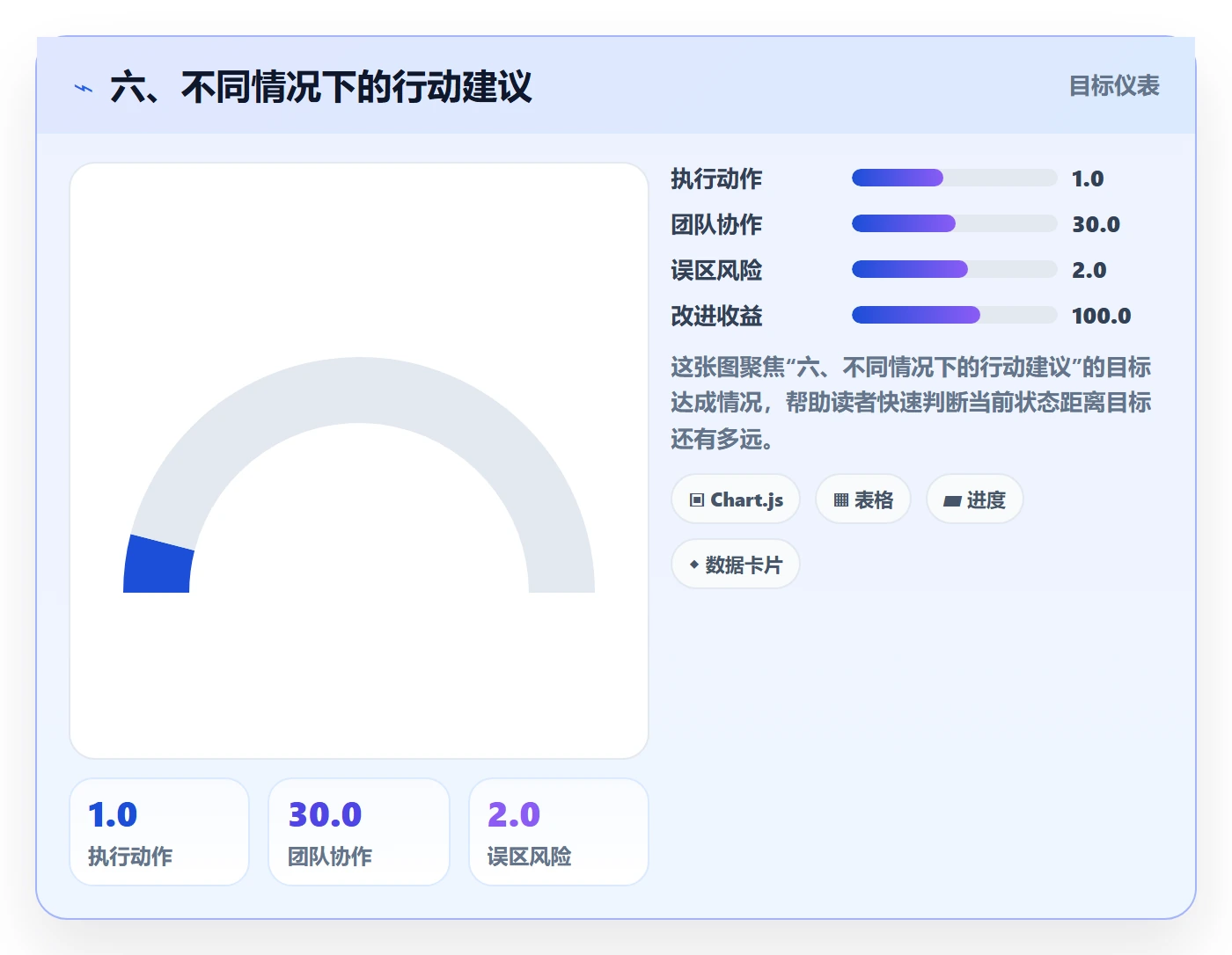 六、不同情况下的行动建议