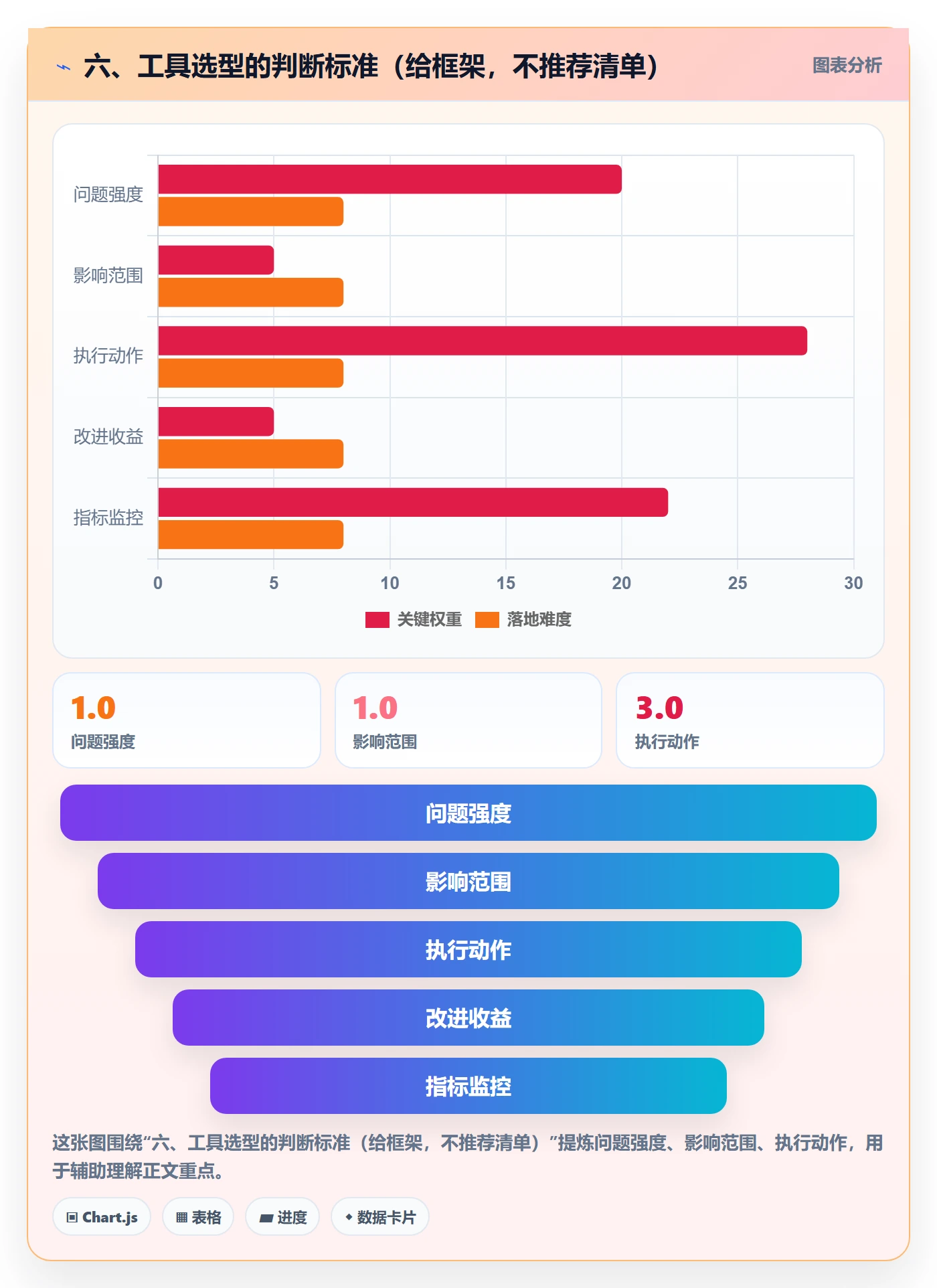 六、工具选型的判断标准（给框架，不推荐清单）