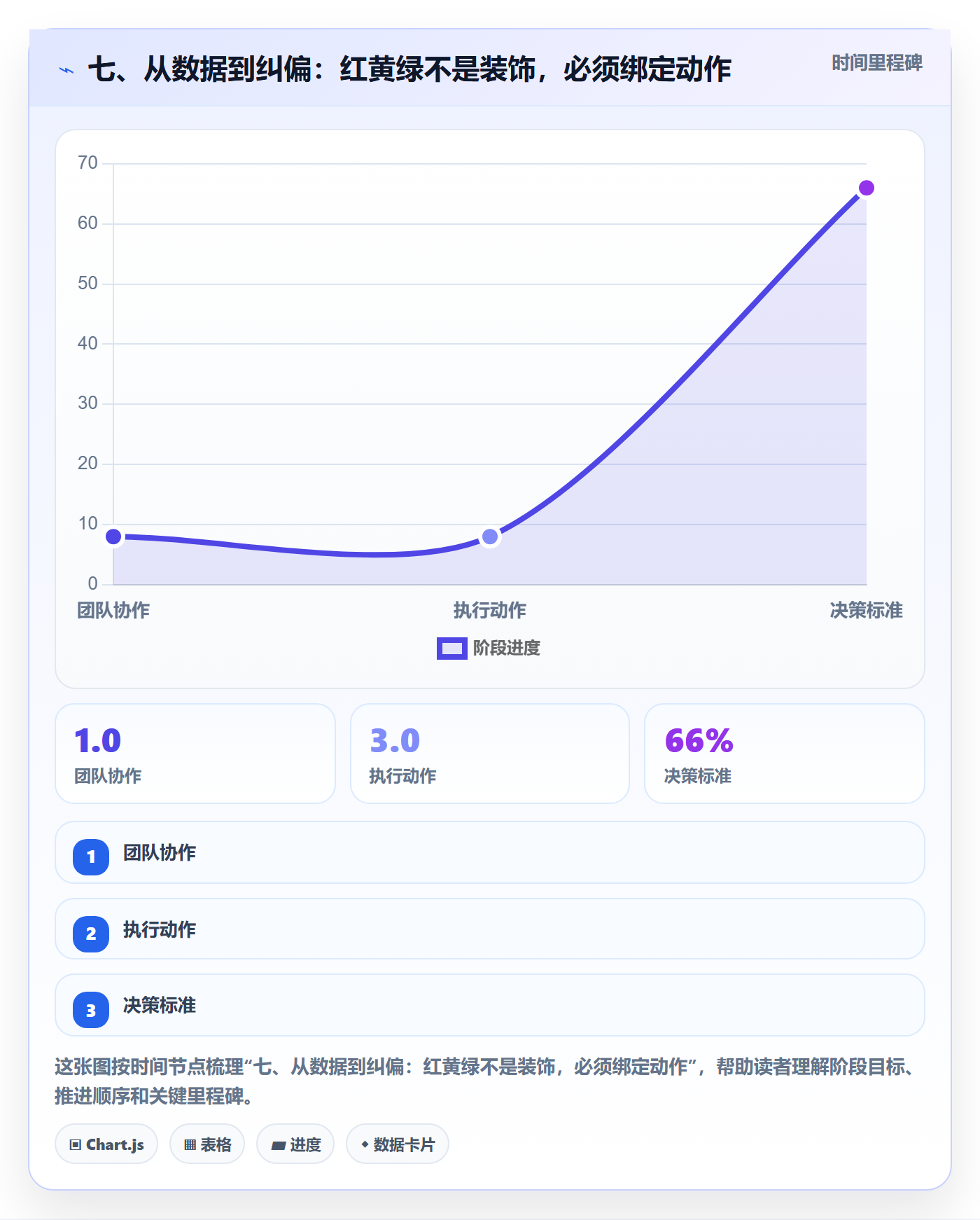 七、从数据到纠偏：红黄绿不是装饰，必须绑定动作