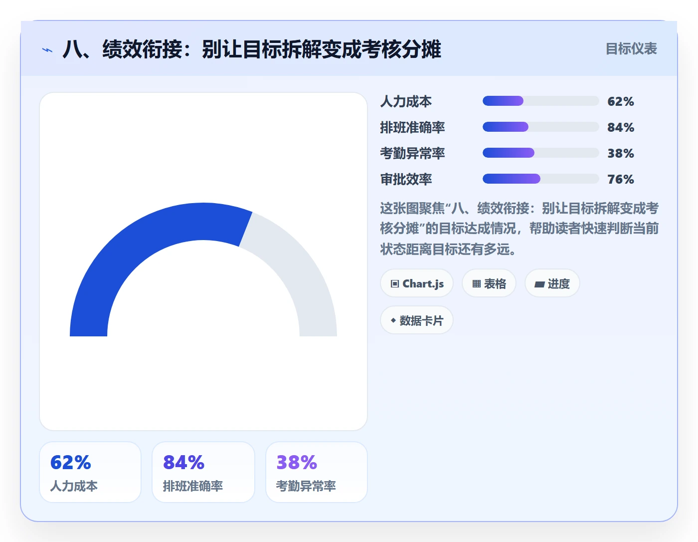 八、绩效衔接：别让目标拆解变成考核分摊