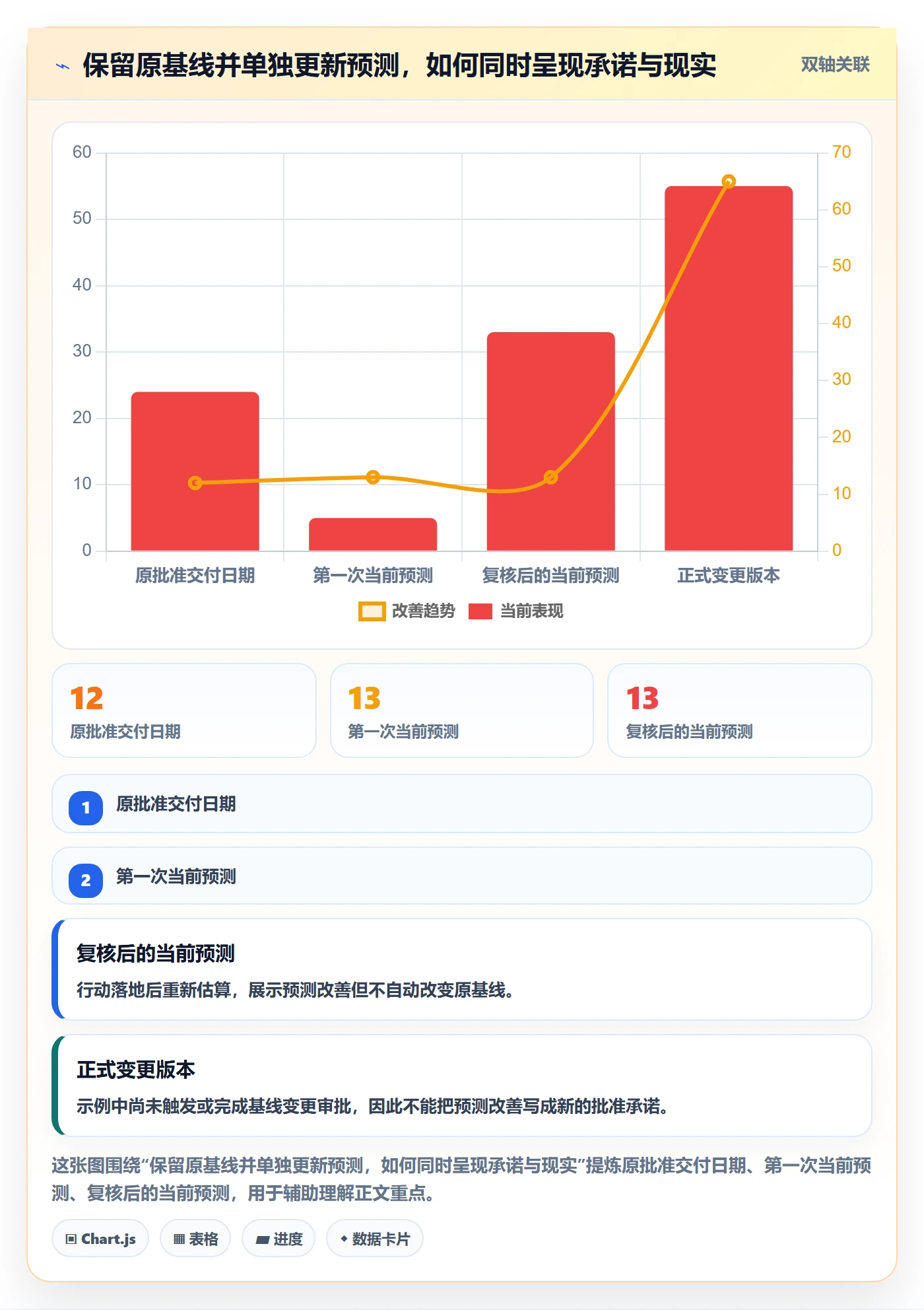 基线对比管理指南：项目负责人如何做好甘特图，实操方法全流程