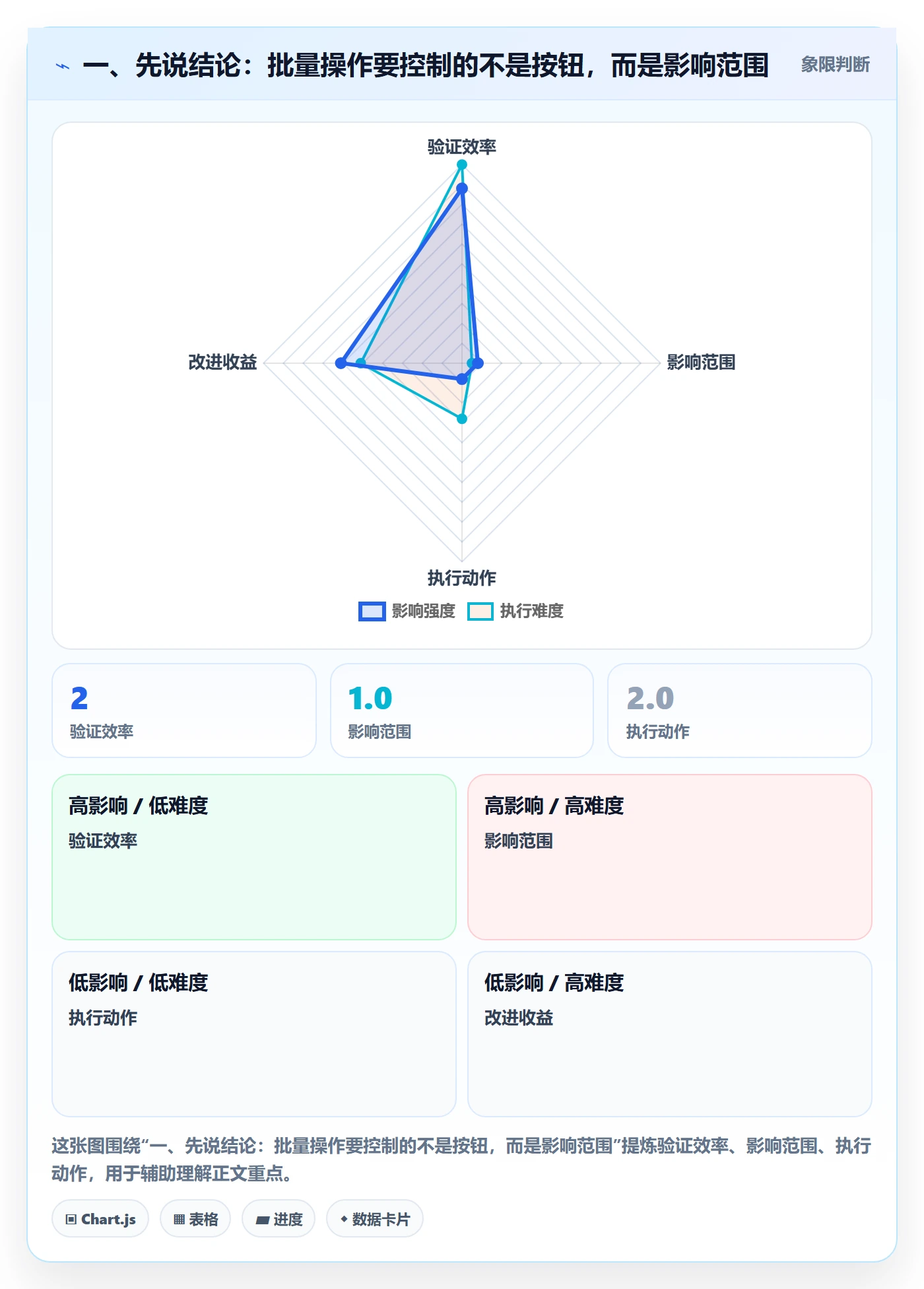 批量操作最佳实践：产品经理列表视图风险控制，常见问题