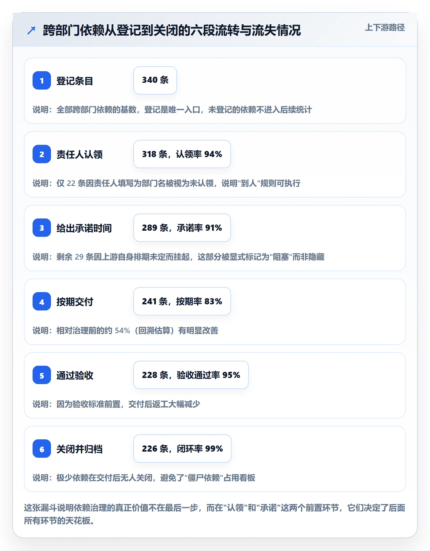 依赖冲突落地方案:跨部门团队开展任务依赖的流程优化案例解析