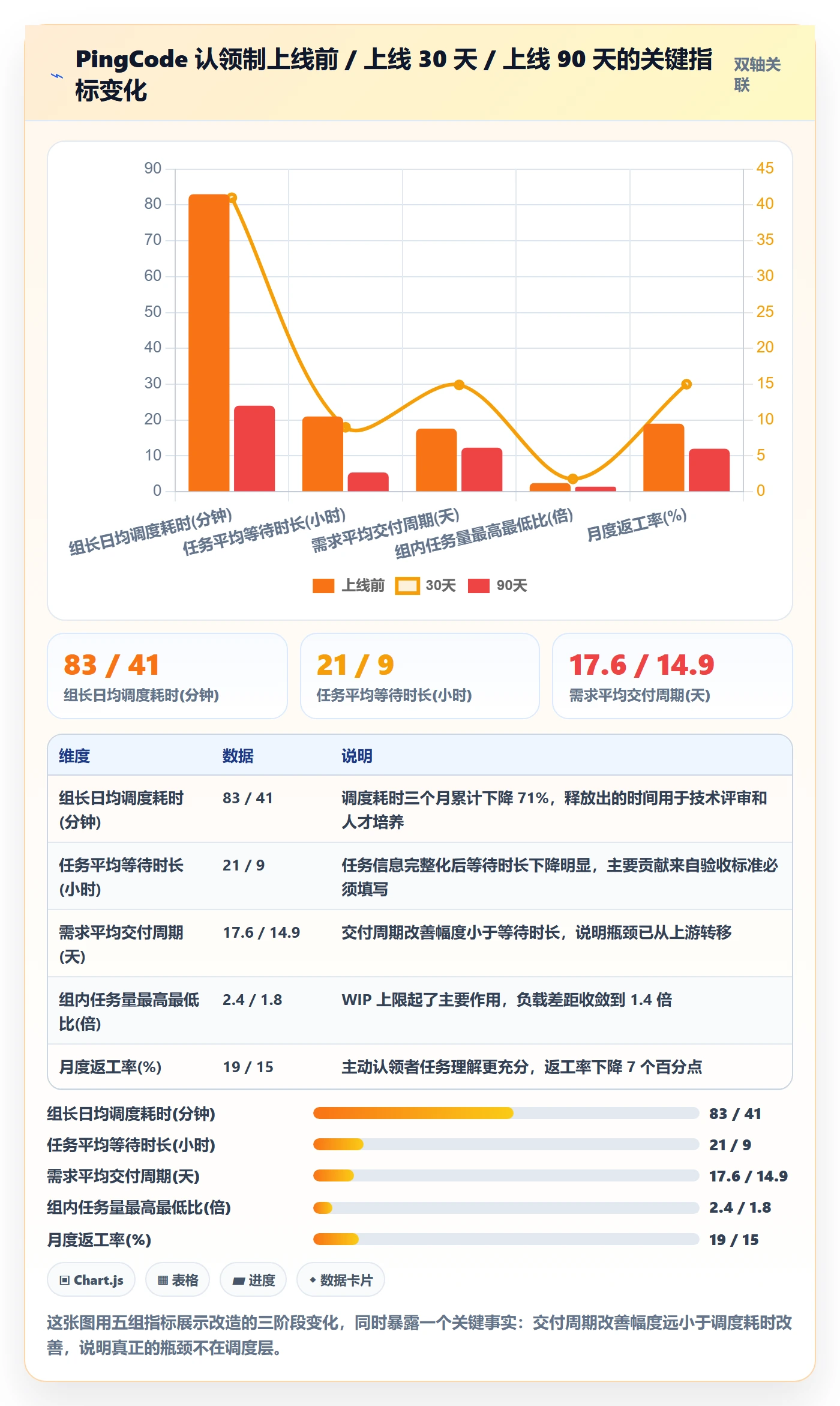 认领怎么做?管理层数据分析:任务分派从0到1