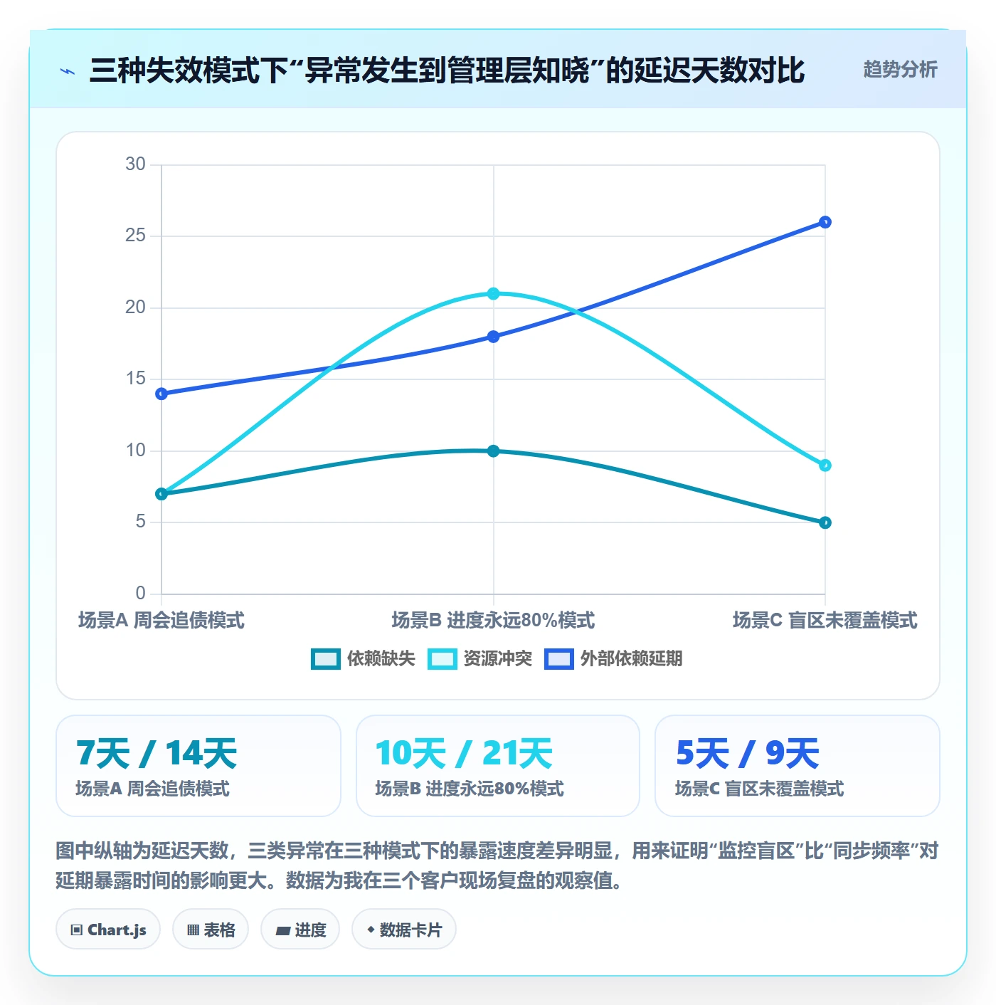 阶段进度实操方法:管理层提升进度管理效率的协同管理方法与模板