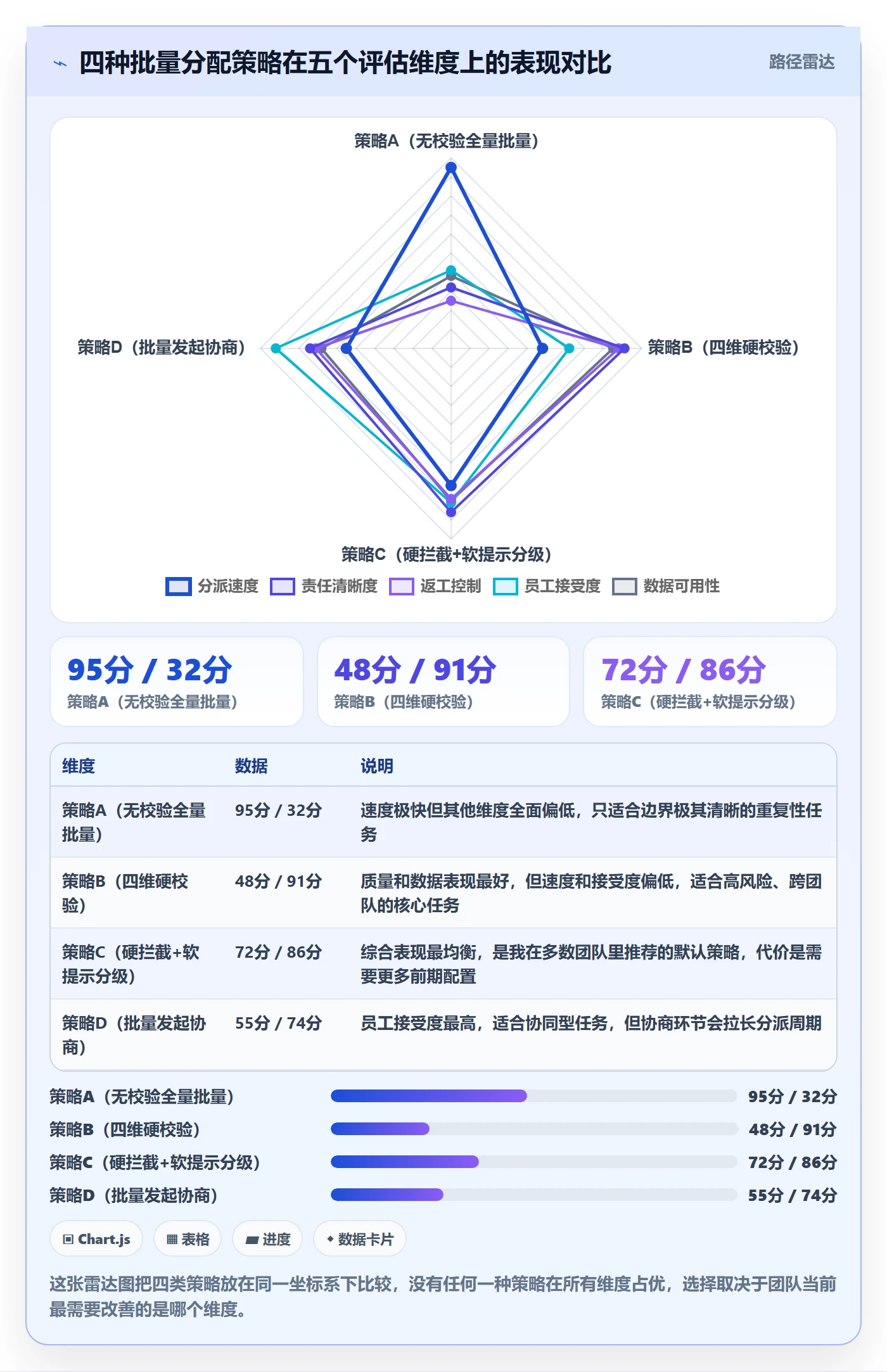 批量分配最佳实践:管理层任务分派协同管理,常见问题