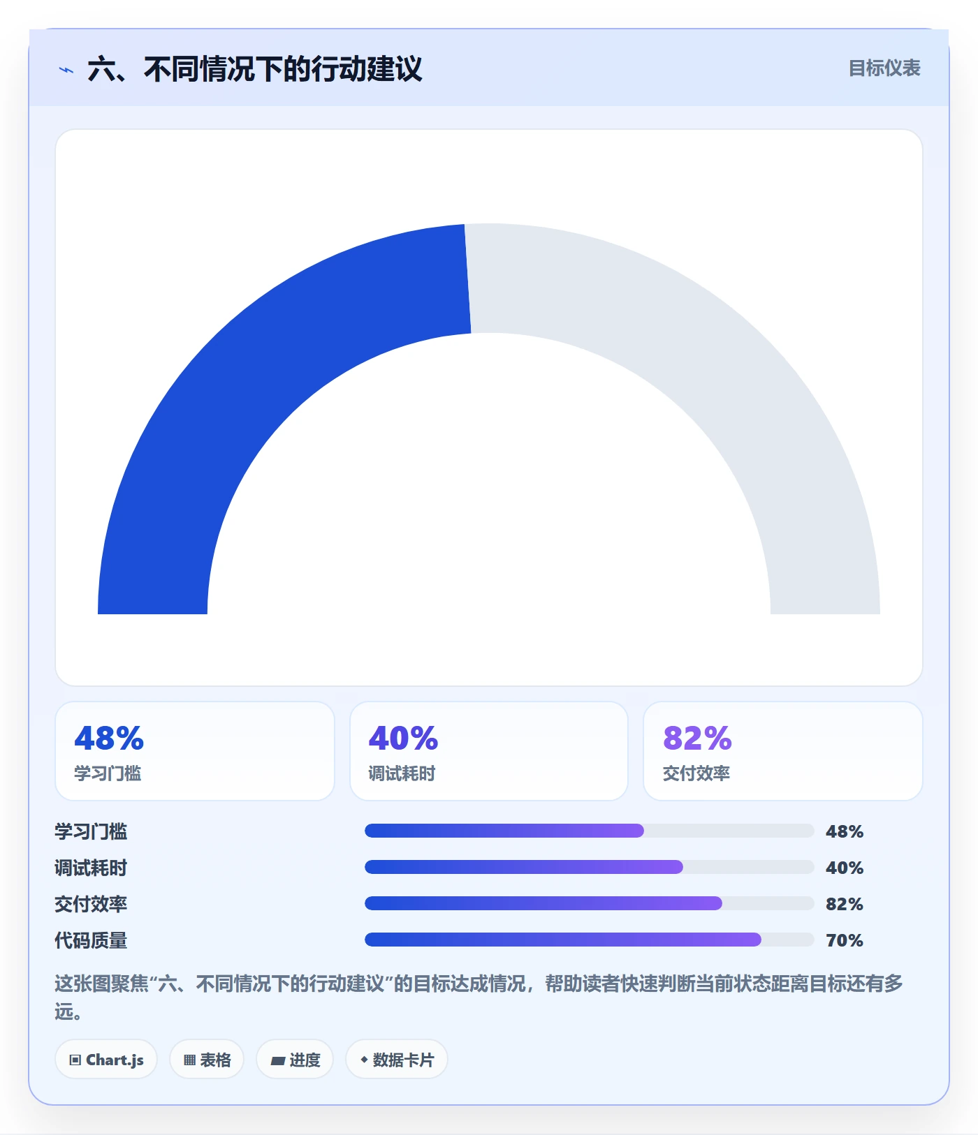 六、不同情况下的行动建议