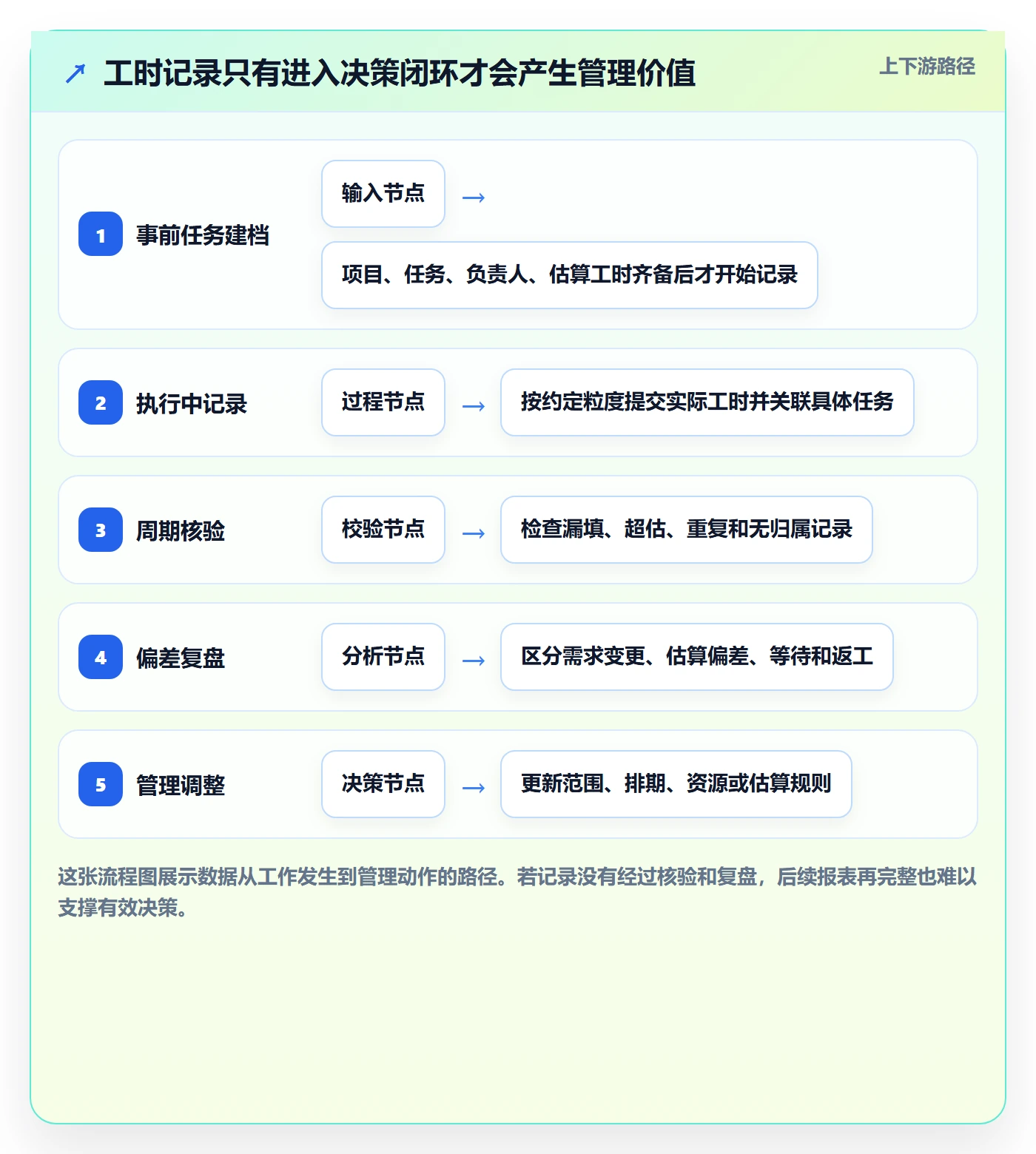 项目工时管理方法大全：项目成员工时表流程优化落地清单
