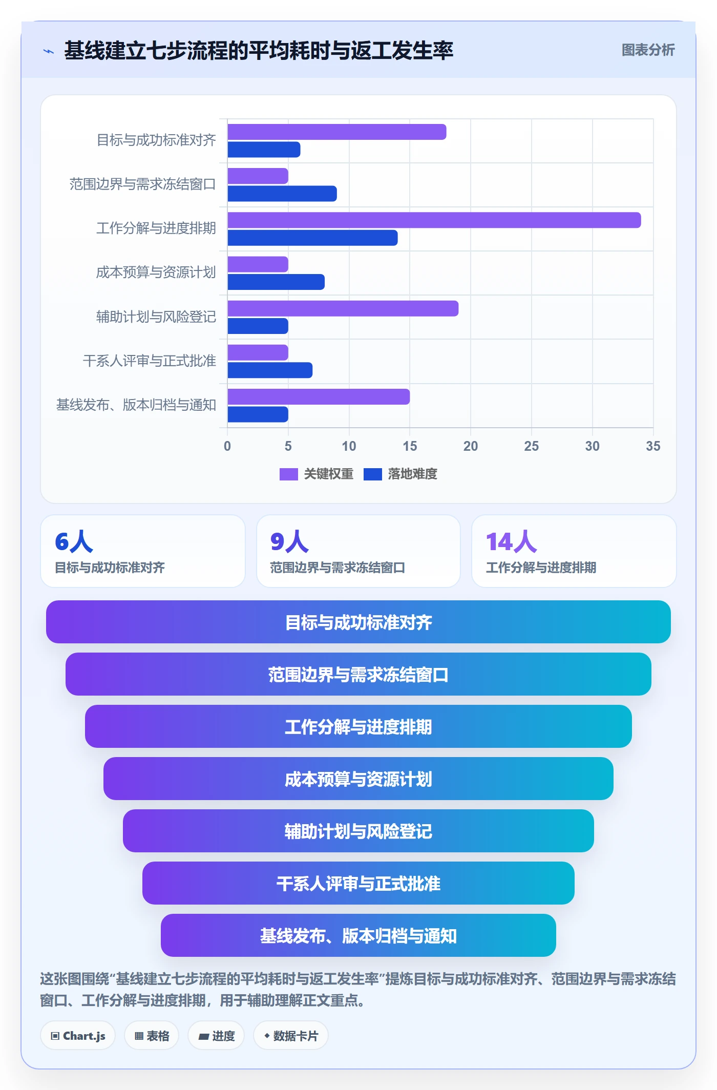 计划基线流程与规范:项目负责人项目规划最佳实践关键指标