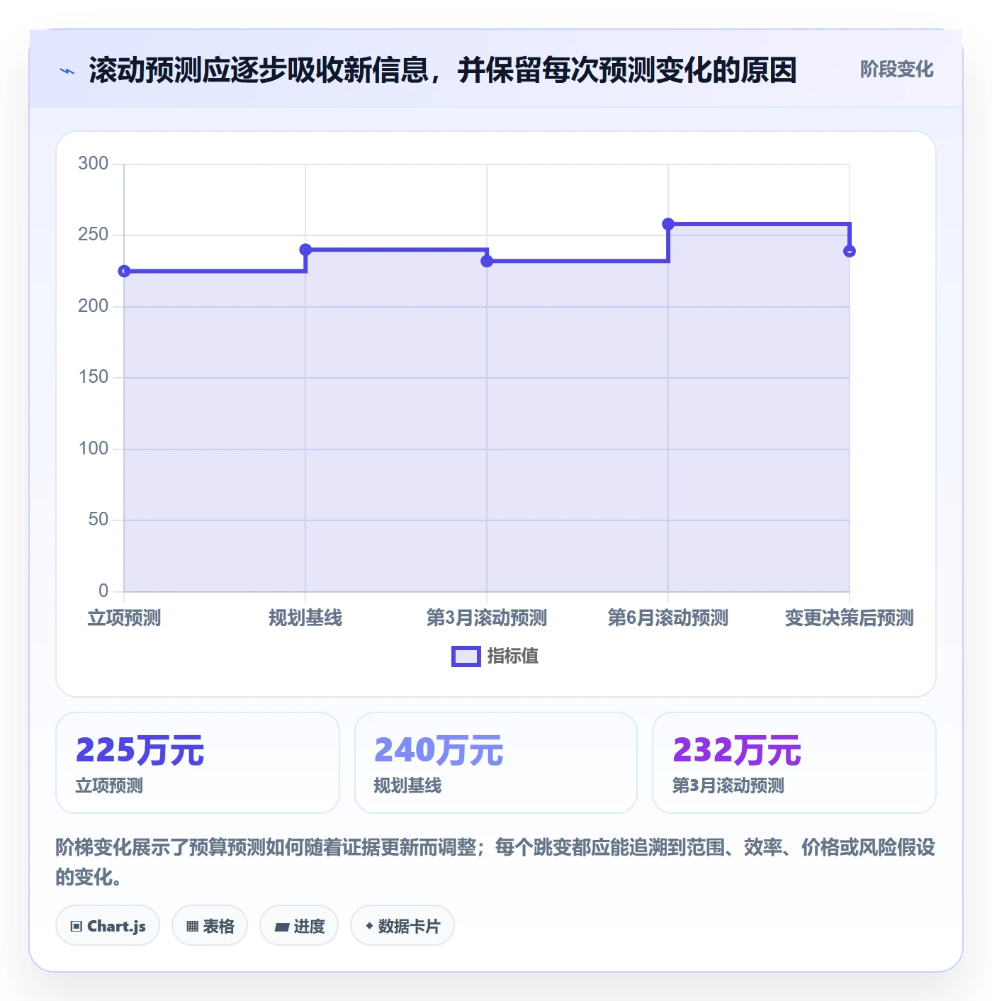 预算分配落地方案：项目经理开展预算管理的实操方法案例解析
