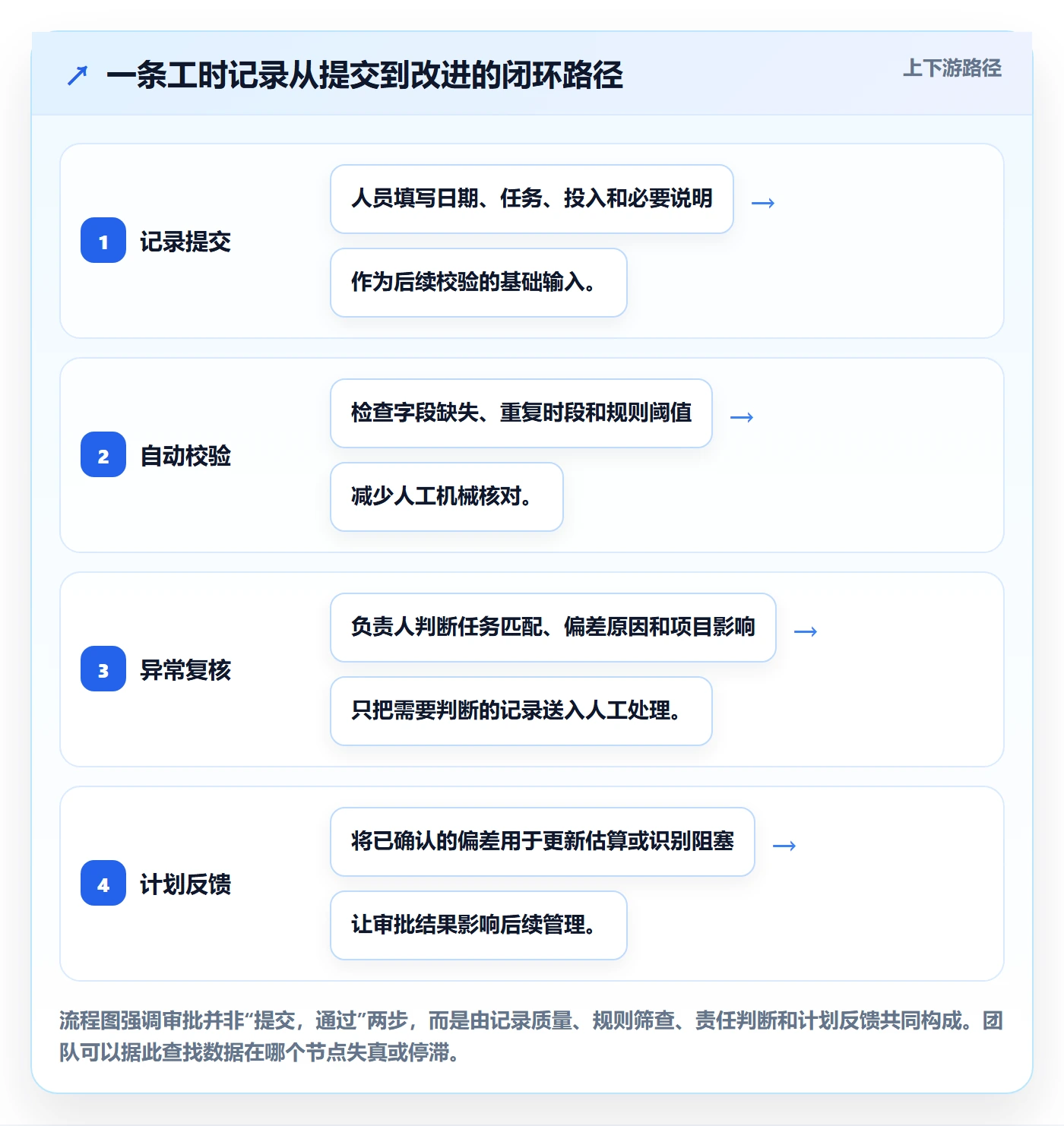工时表如何做好审批？研发团队入门指南与操作步骤