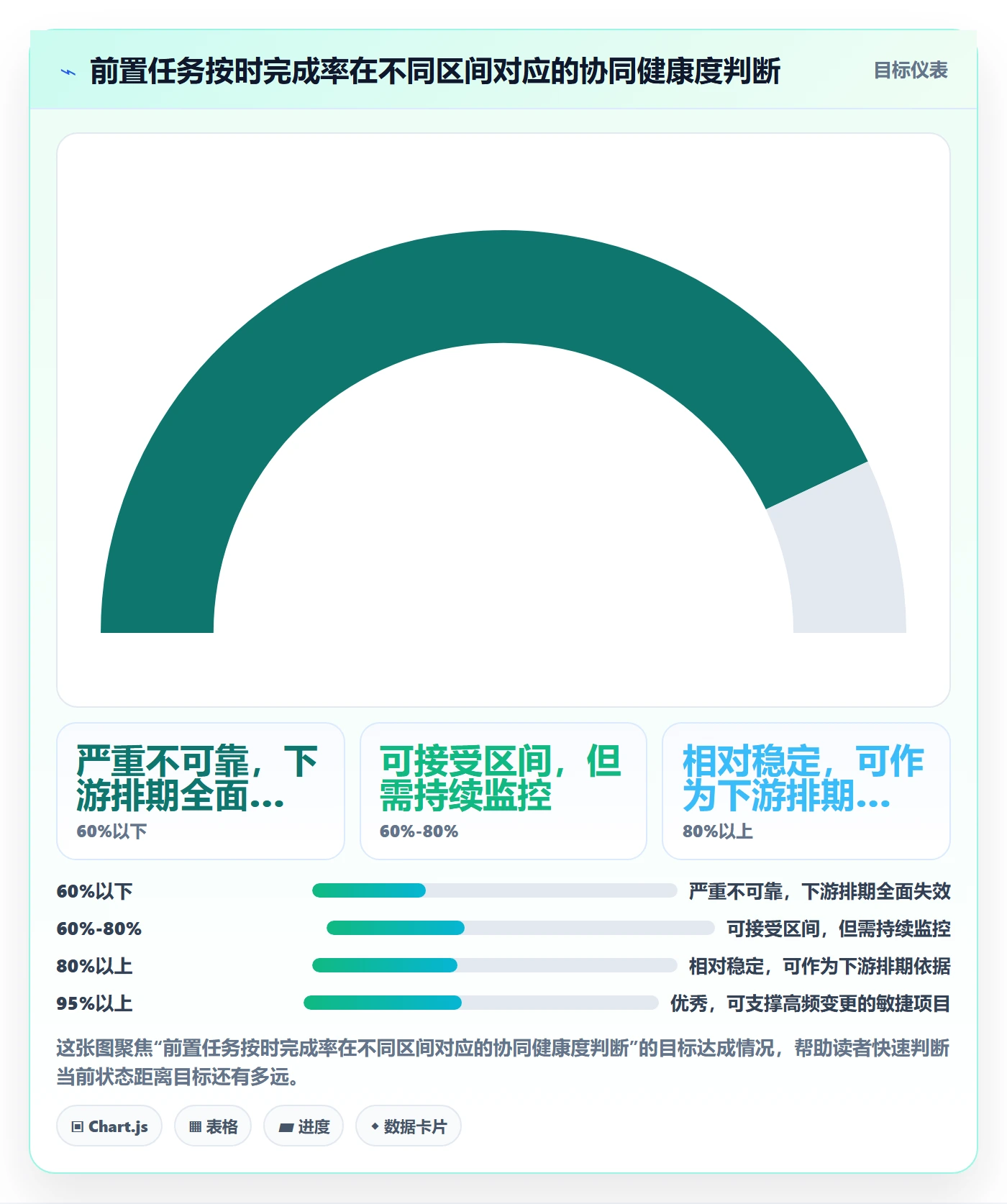 前置任务流程与规范:管理层任务依赖协同管理关键指标