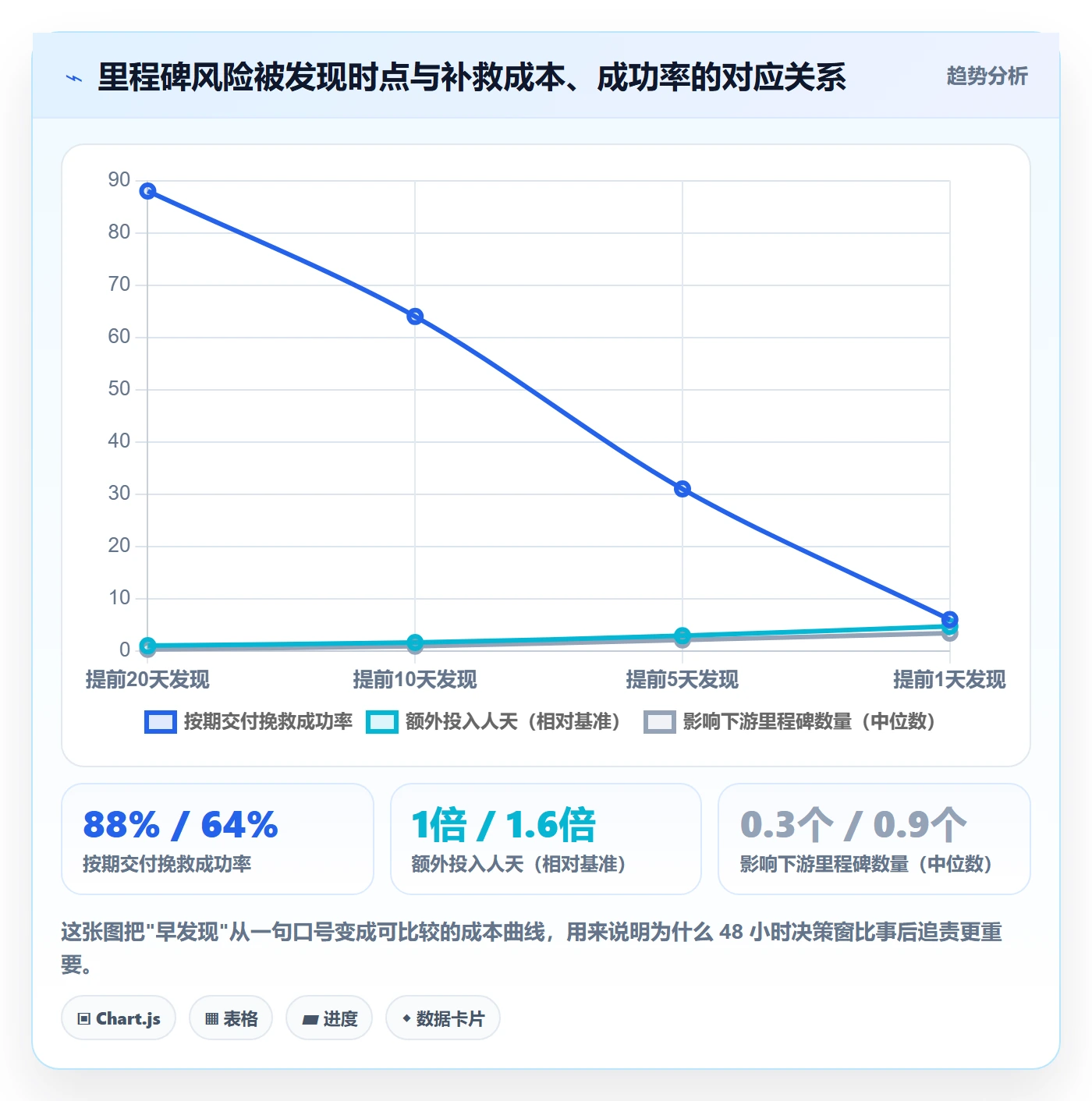 节点延期怎么做?企业管理者入门指南:里程碑从0到1