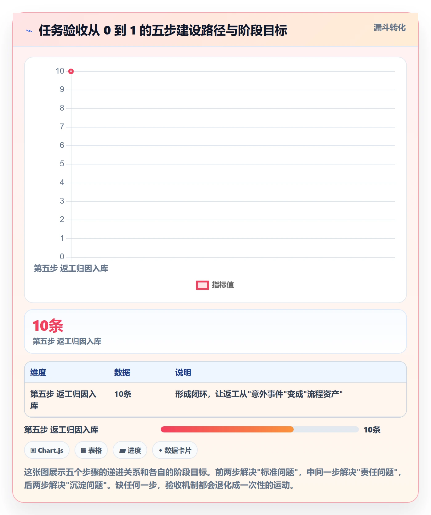 返工怎么做?项目成员效率提升:任务验收从0到1