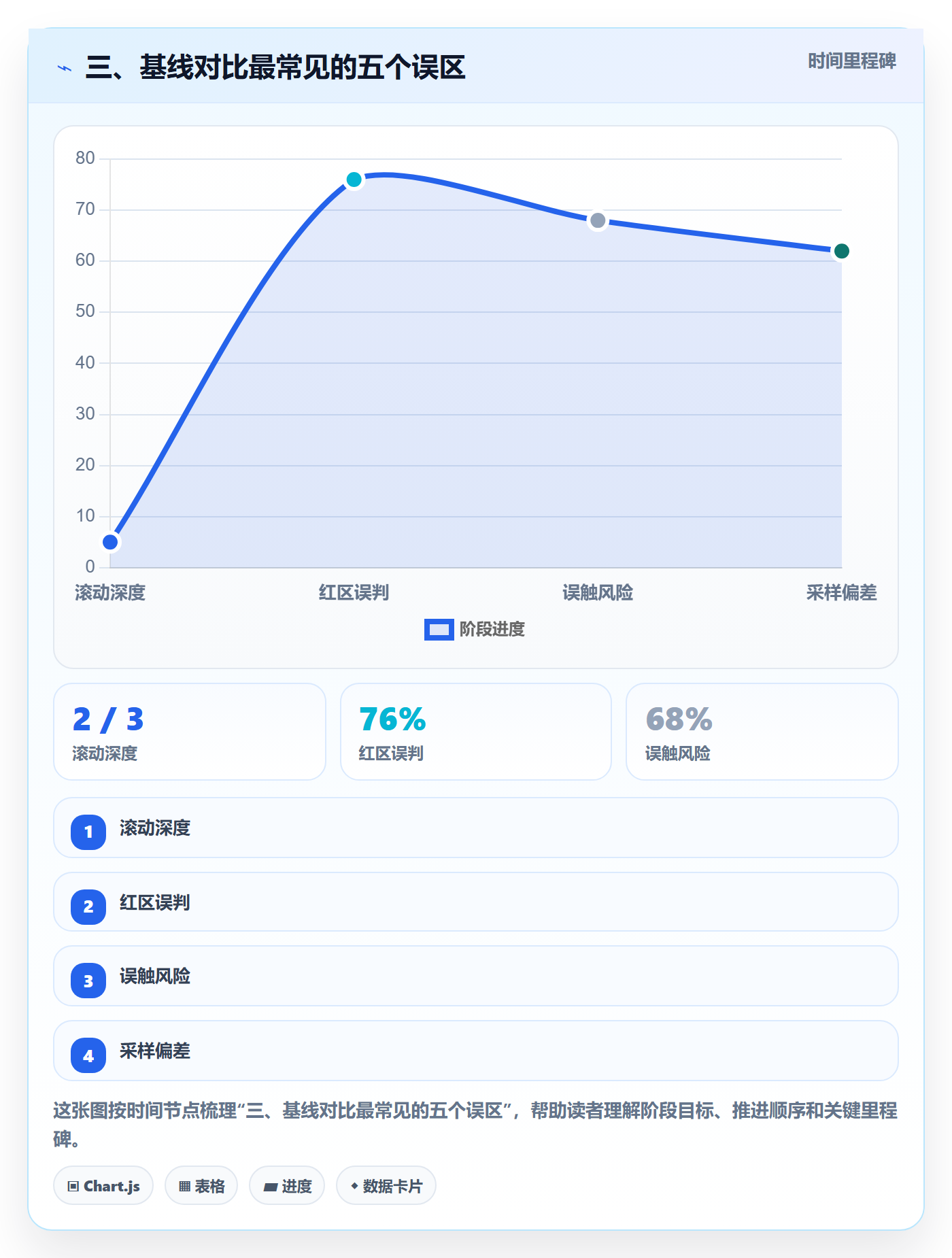 三、基线对比最常见的五个误区