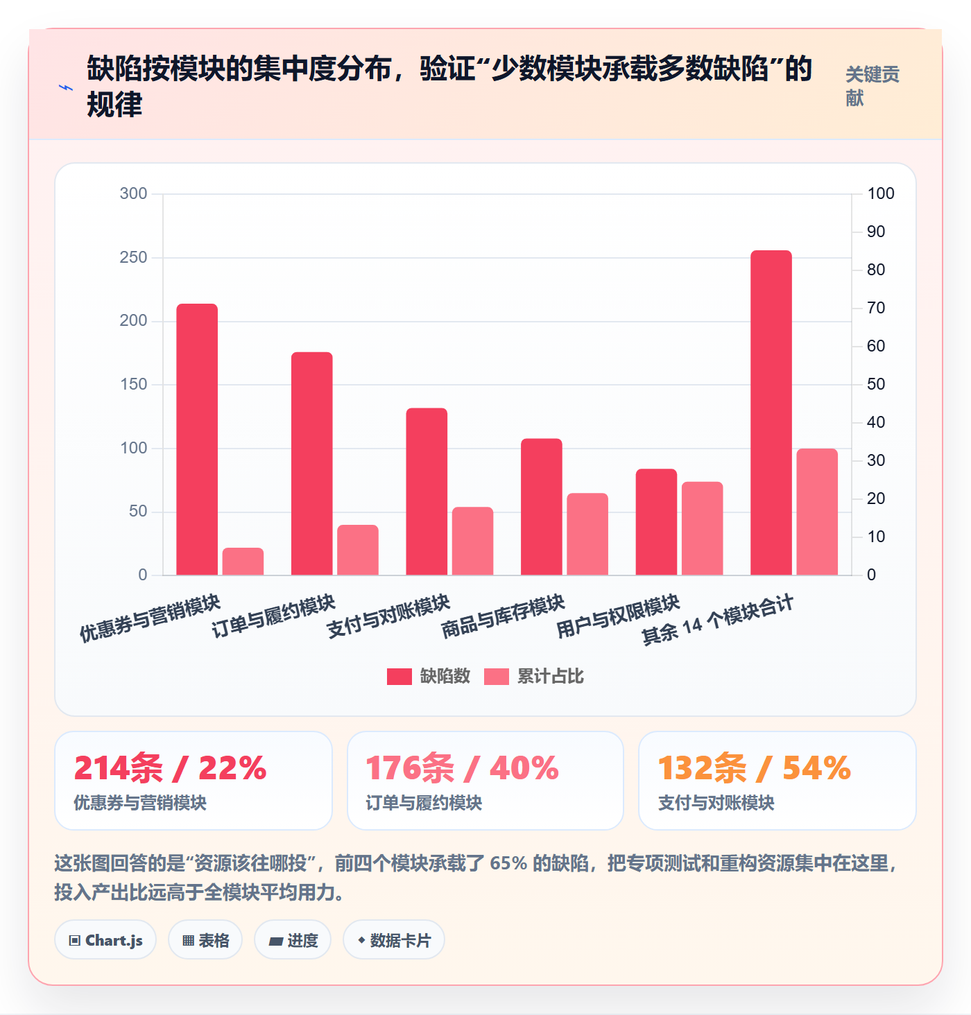 问题管理方法大全:研发团队Bug / 缺陷落地方案落地清单