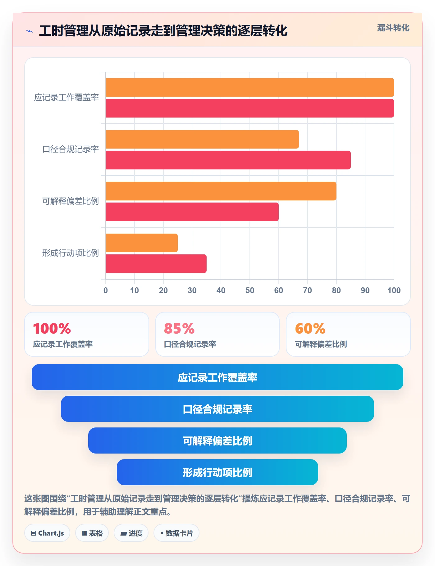 填报工时怎么做？产品经理数据分析：工时管理从0到1