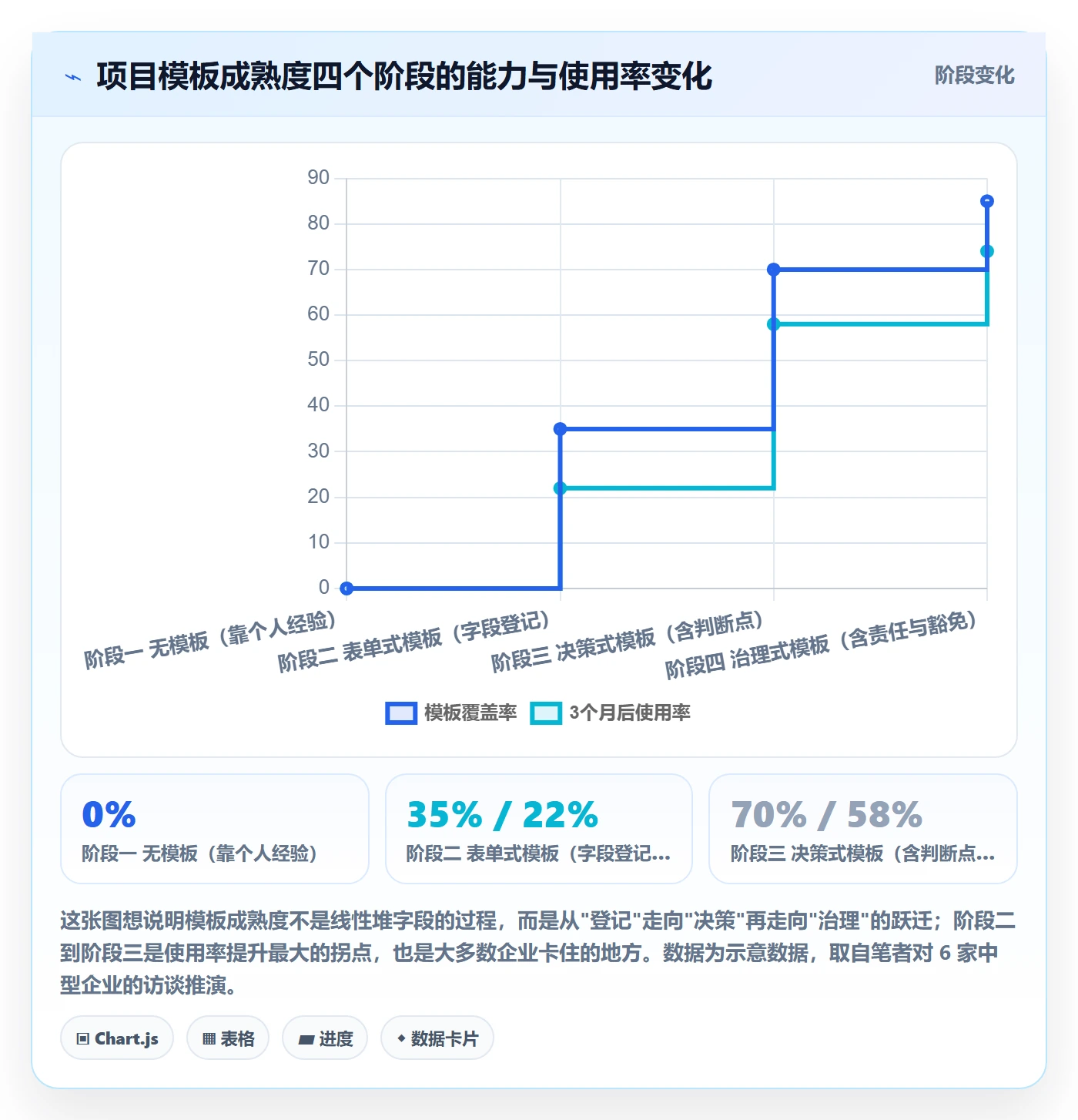 项目模板怎么做？企业管理者入门指南：项目模板从0到1