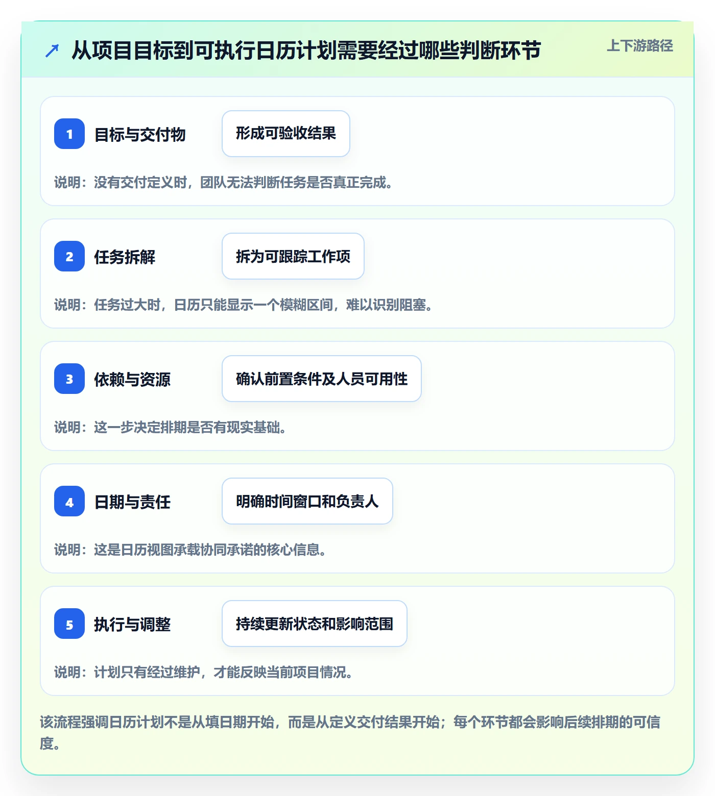 日历视图计划安排全流程：产品经理协同管理与一文讲清