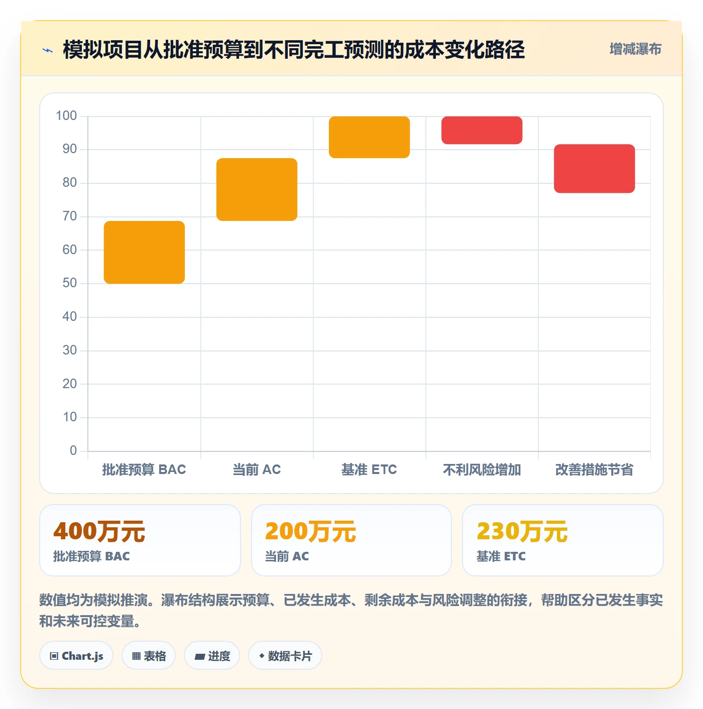 成本管理实际成本教程:项目经理数据分析,避坑指南