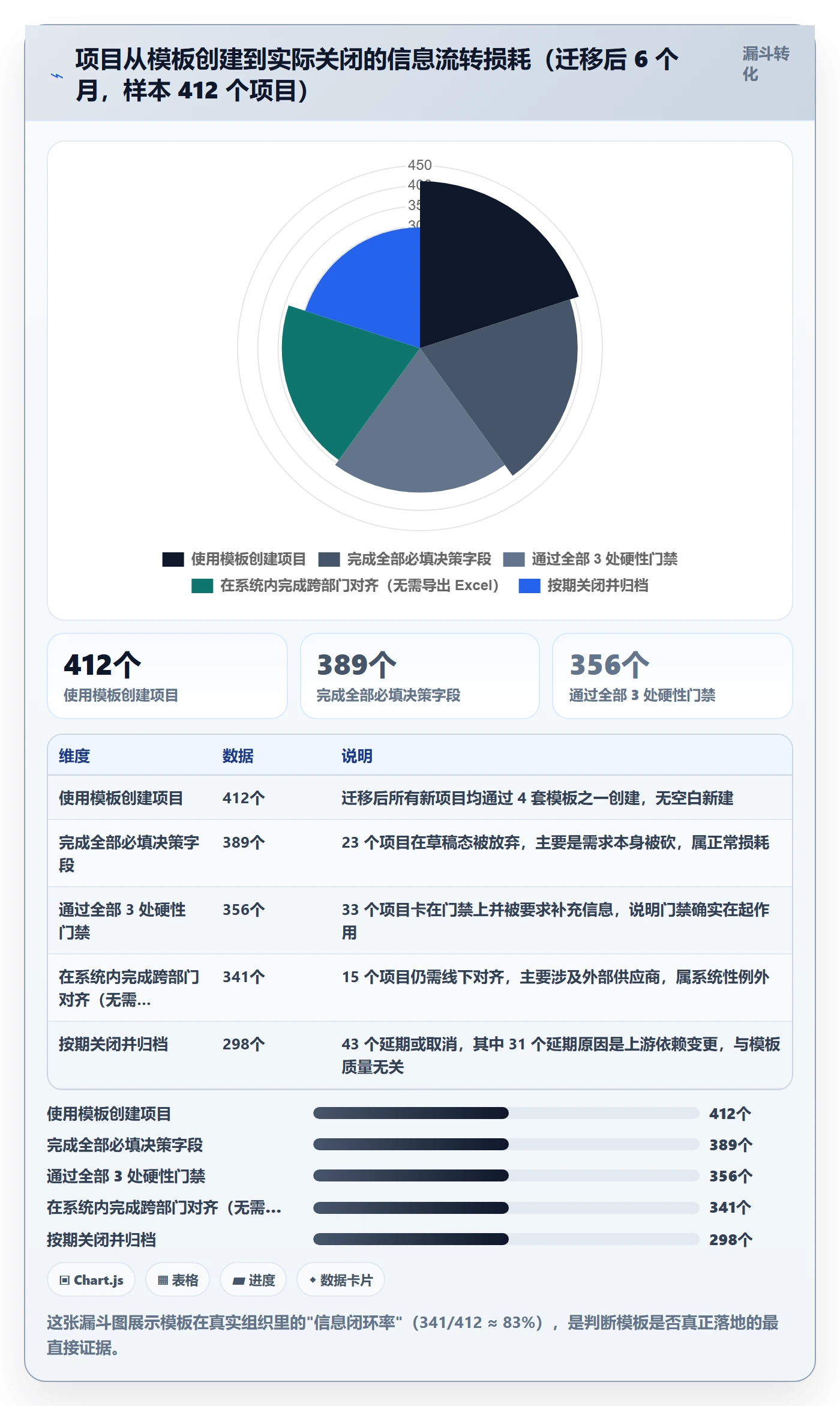 项目模板流程与规范:产品经理项目模板最佳实践关键指标