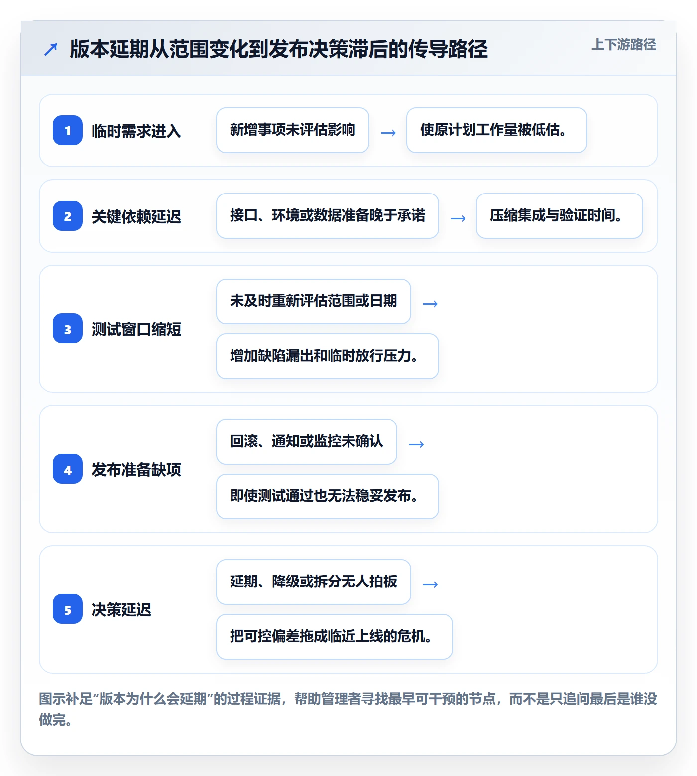 版本状态怎么做？企业管理者协同管理：版本管理从0到1