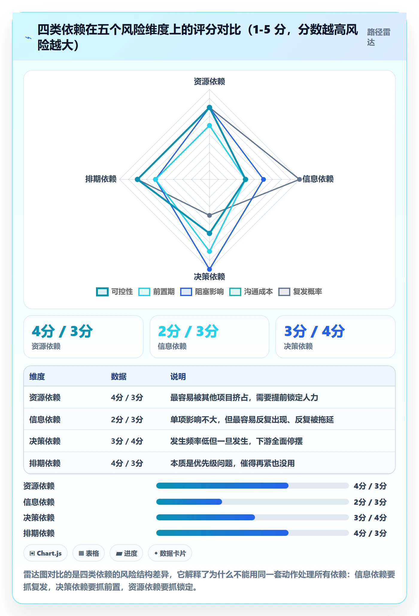 依赖关系管理指南：产品经理如何做好任务依赖，落地方案全流程