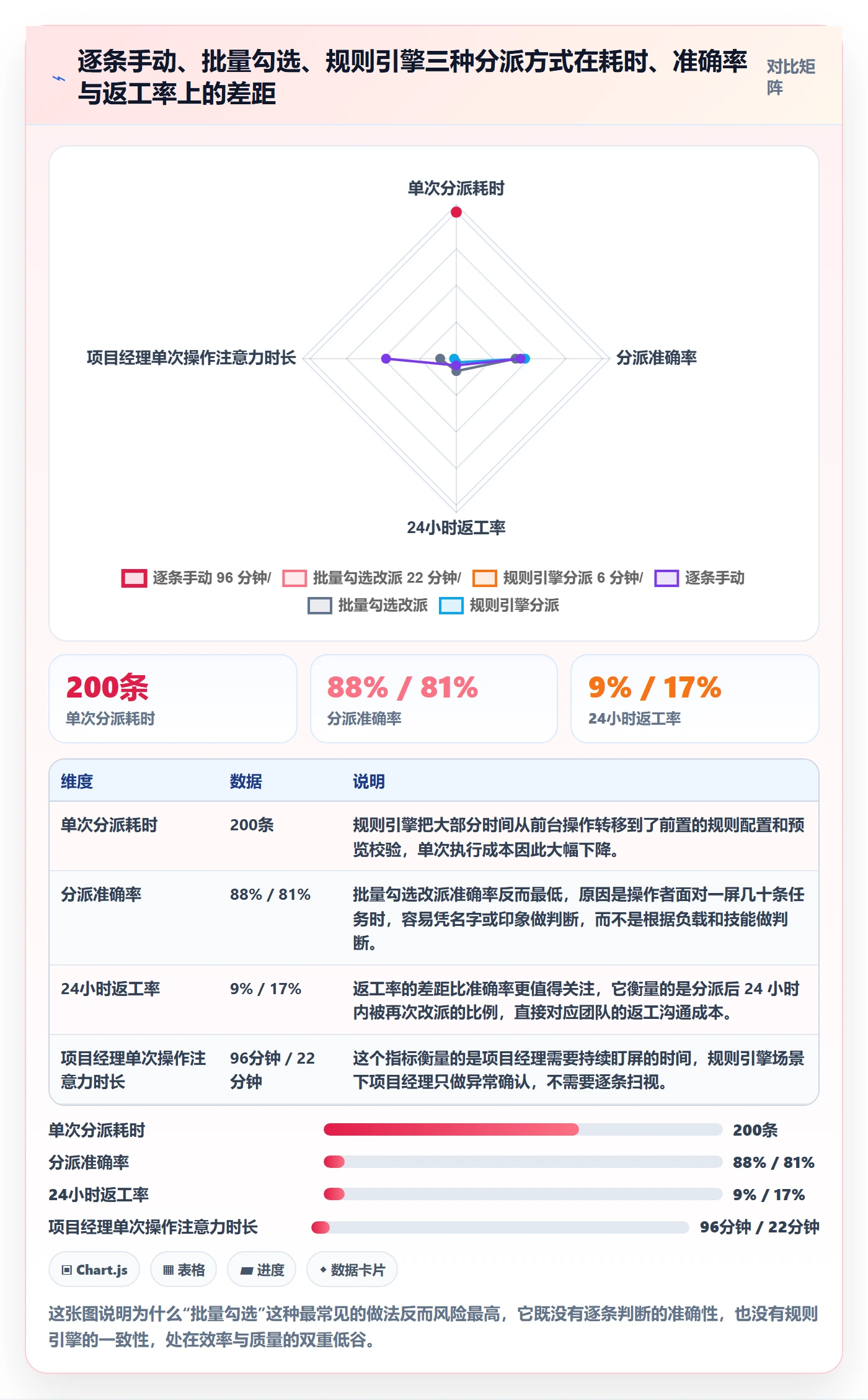 批量分配流程与规范：项目经理任务分派实操方法关键指标