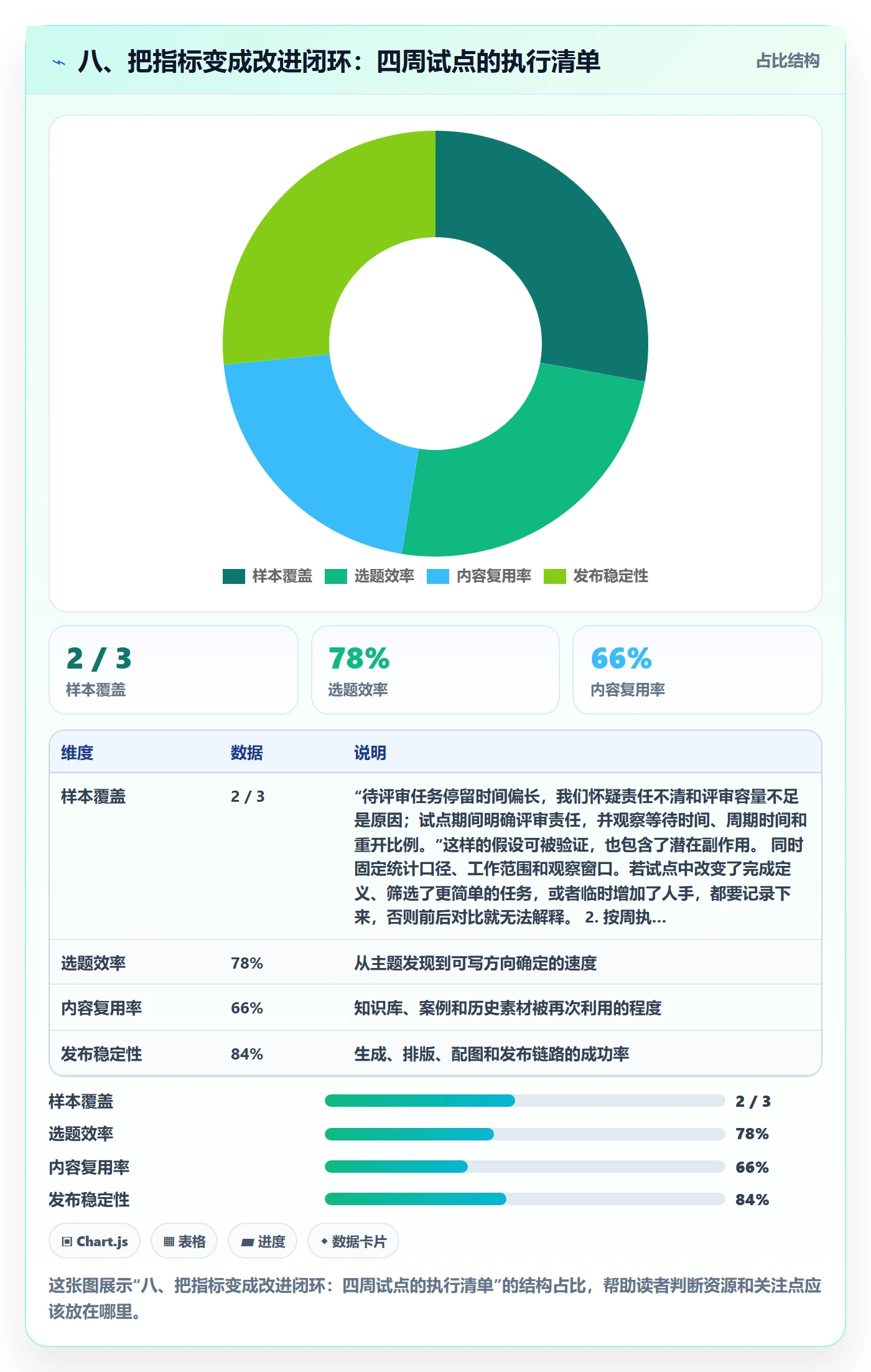八、把指标变成改进闭环:四周试点的执行清单
