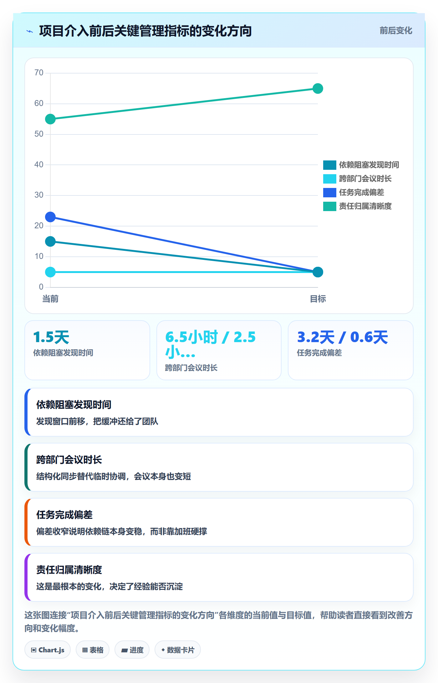 任务依赖FF全流程:管理层协同管理与一文讲清