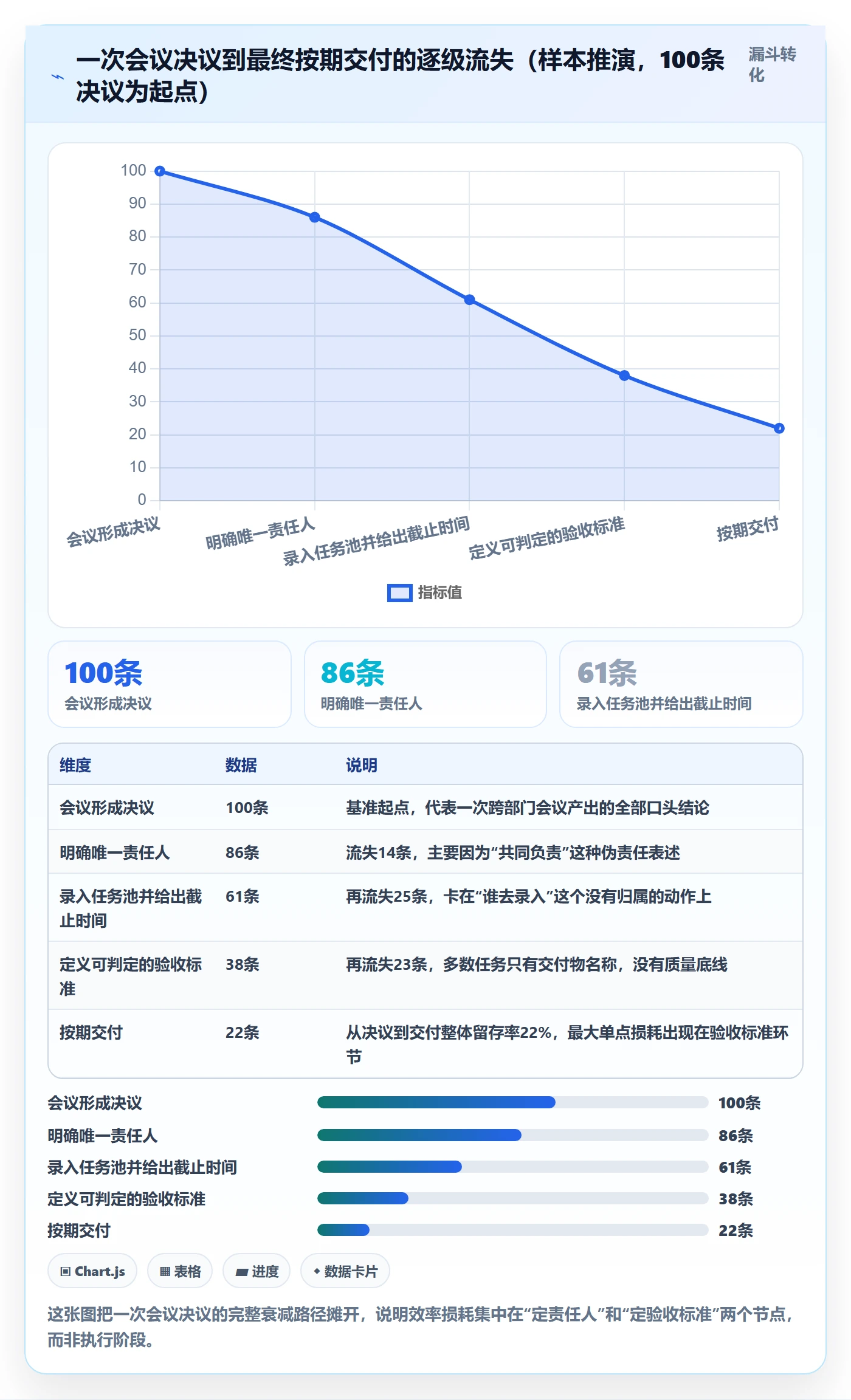 完成实操方法：管理层提升任务执行效率的制度设计方法与模板