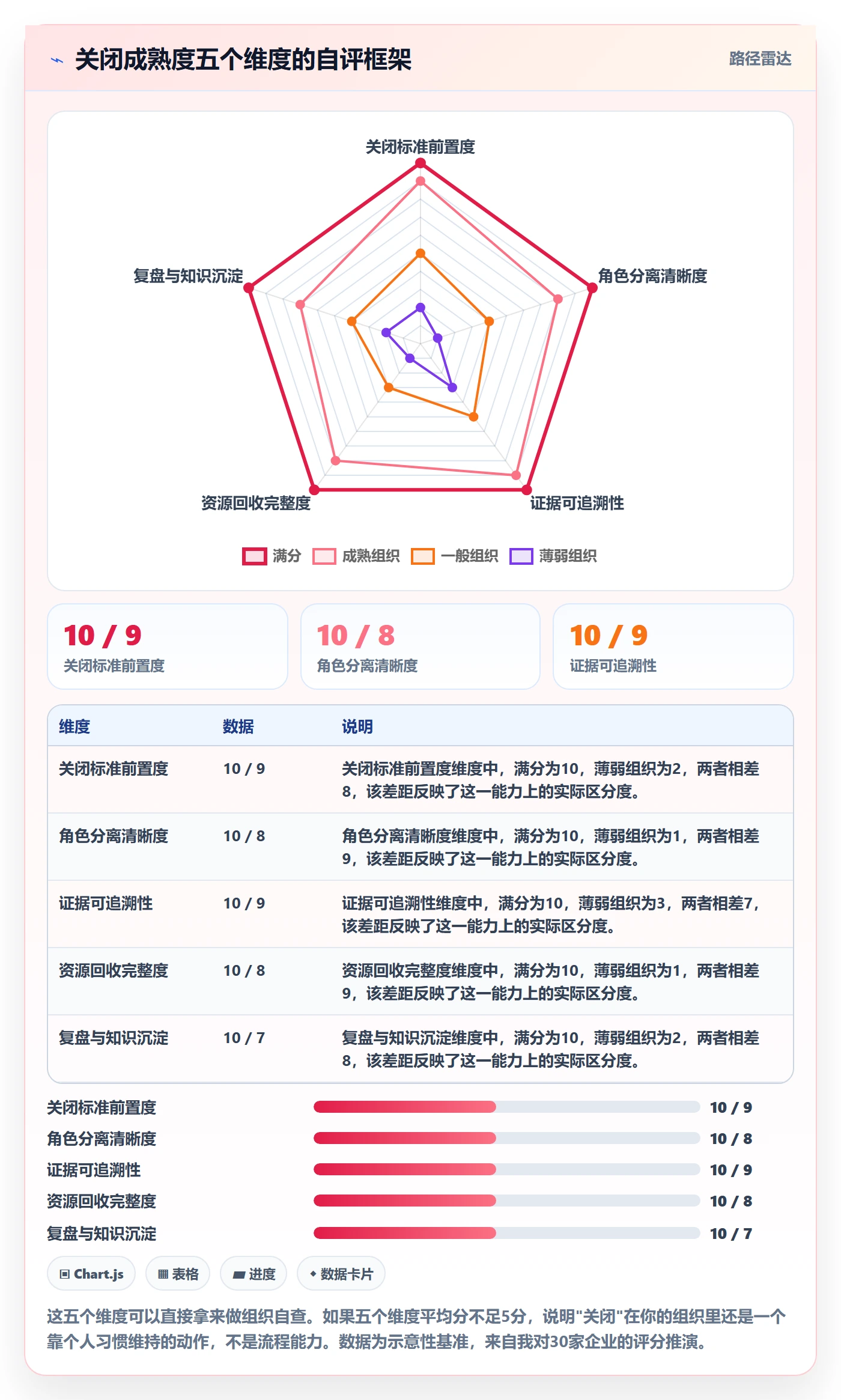 关闭最佳实践:管理层任务执行最佳实践,常见问题