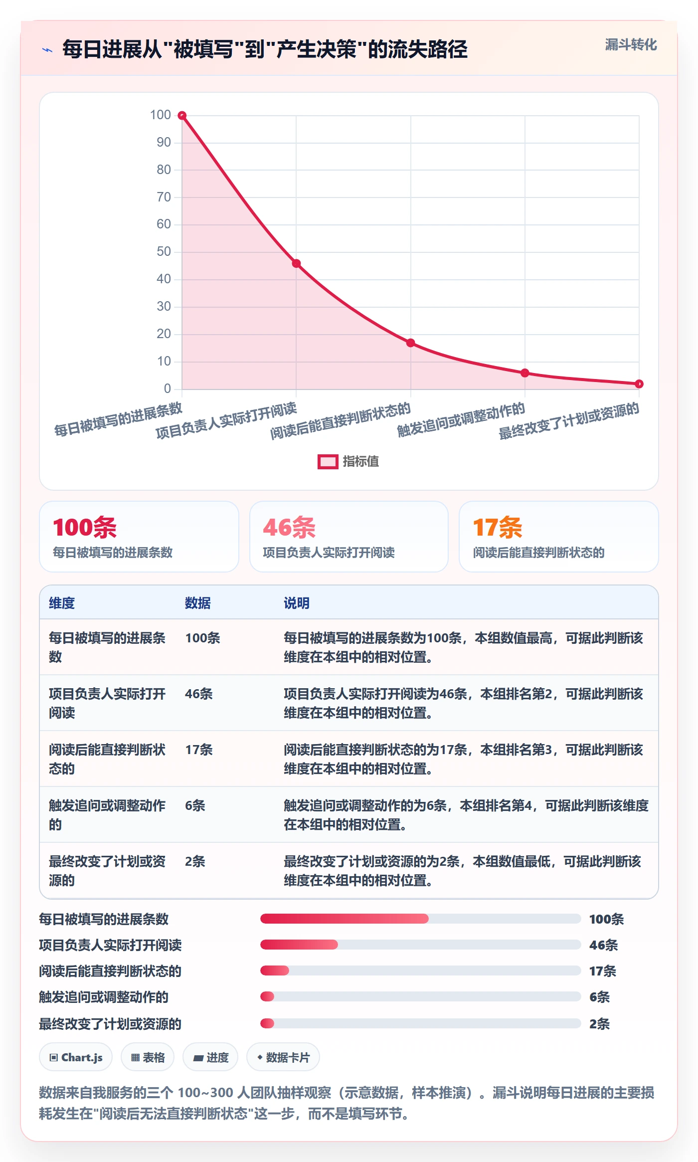 每日进展怎么做?项目成员实操方法:进度跟踪从0到1