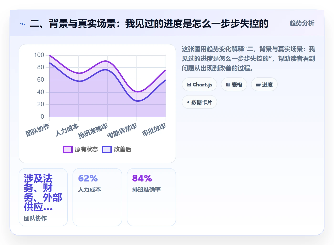 二、背景与真实场景:我见过的进度是怎么一步步失控的
