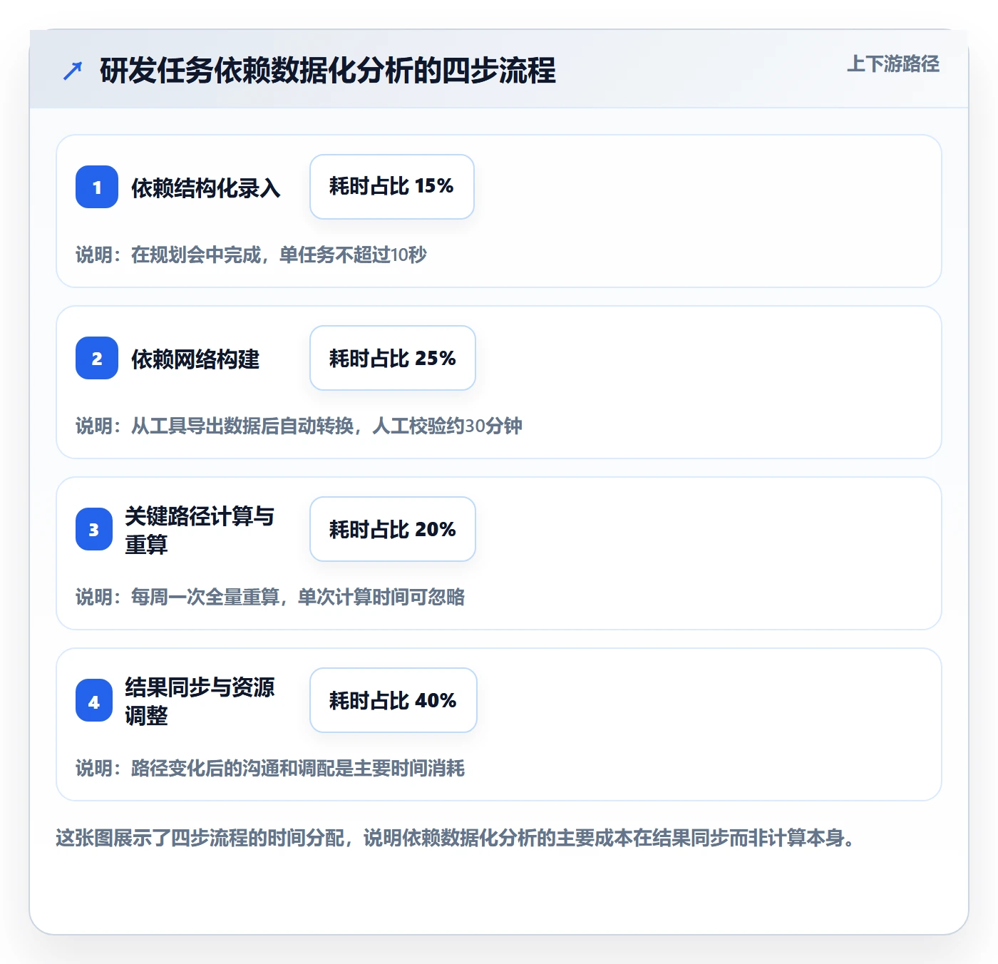 关键路径落地方案:研发团队开展任务依赖的数据分析案例解析