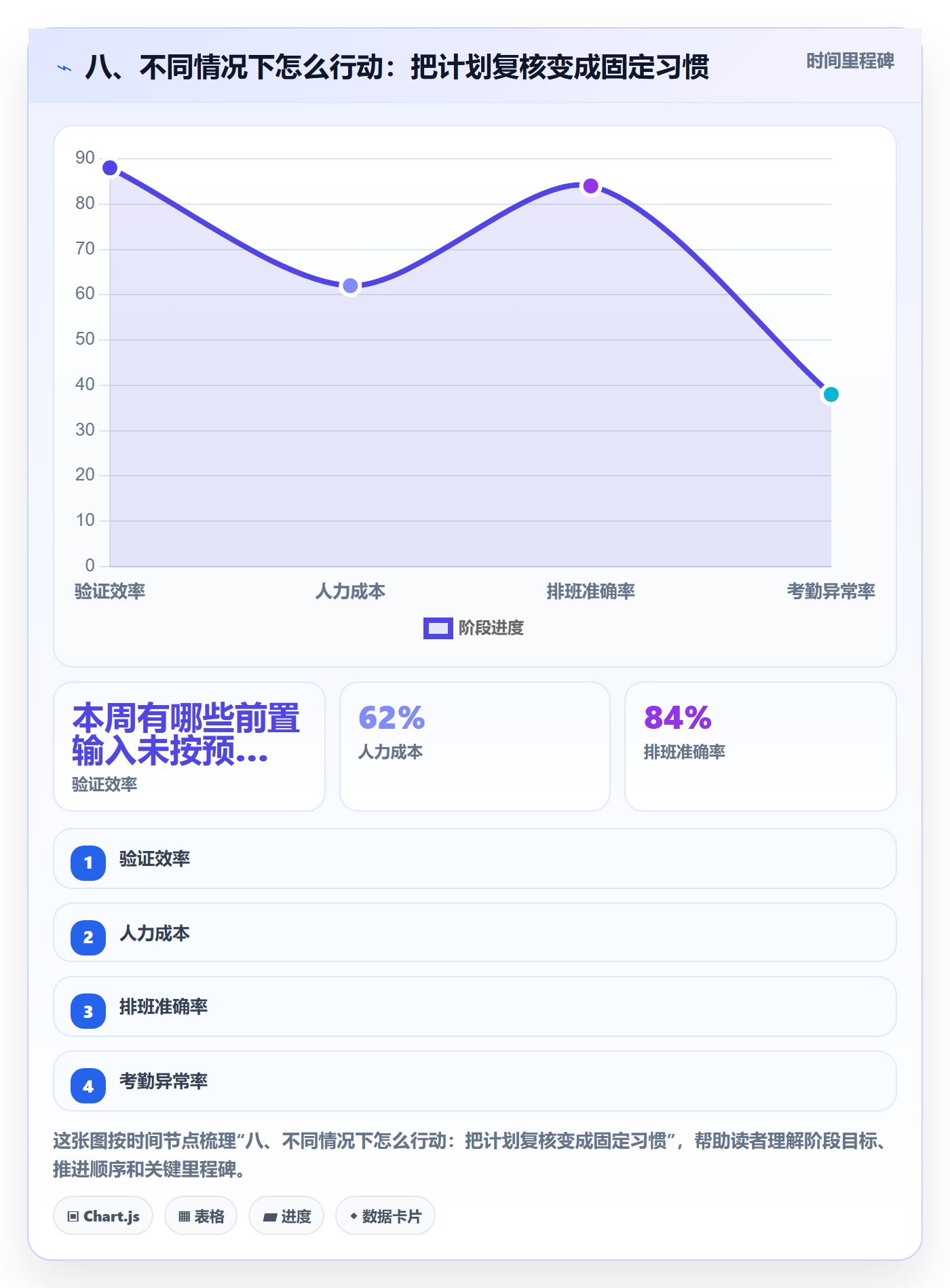 八、不同情况下怎么行动:把计划复核变成固定习惯