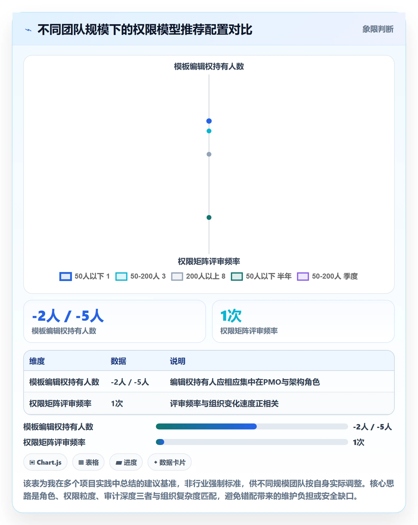项目模板模板权限教程:项目经理协同管理,避坑指南