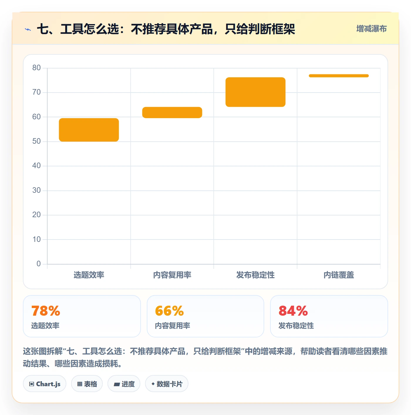 七、工具怎么选：不推荐具体产品，只给判断框架