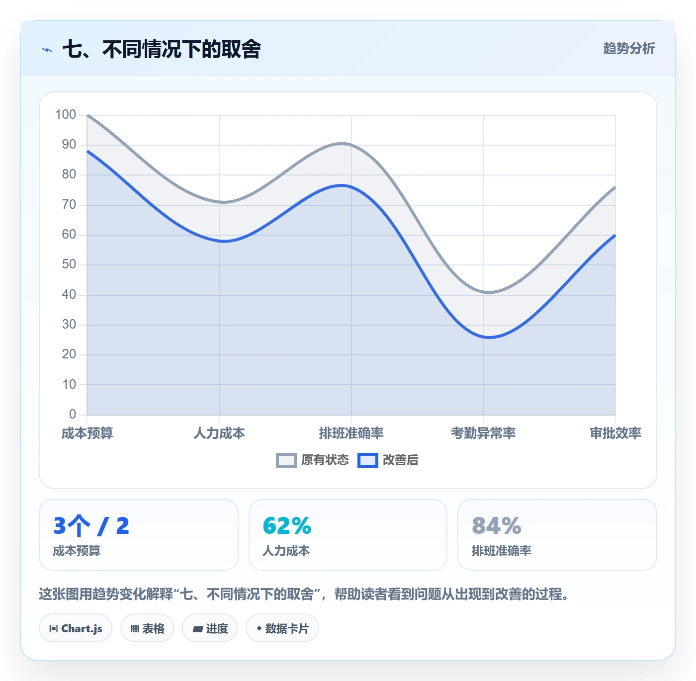七、不同情况下的取舍