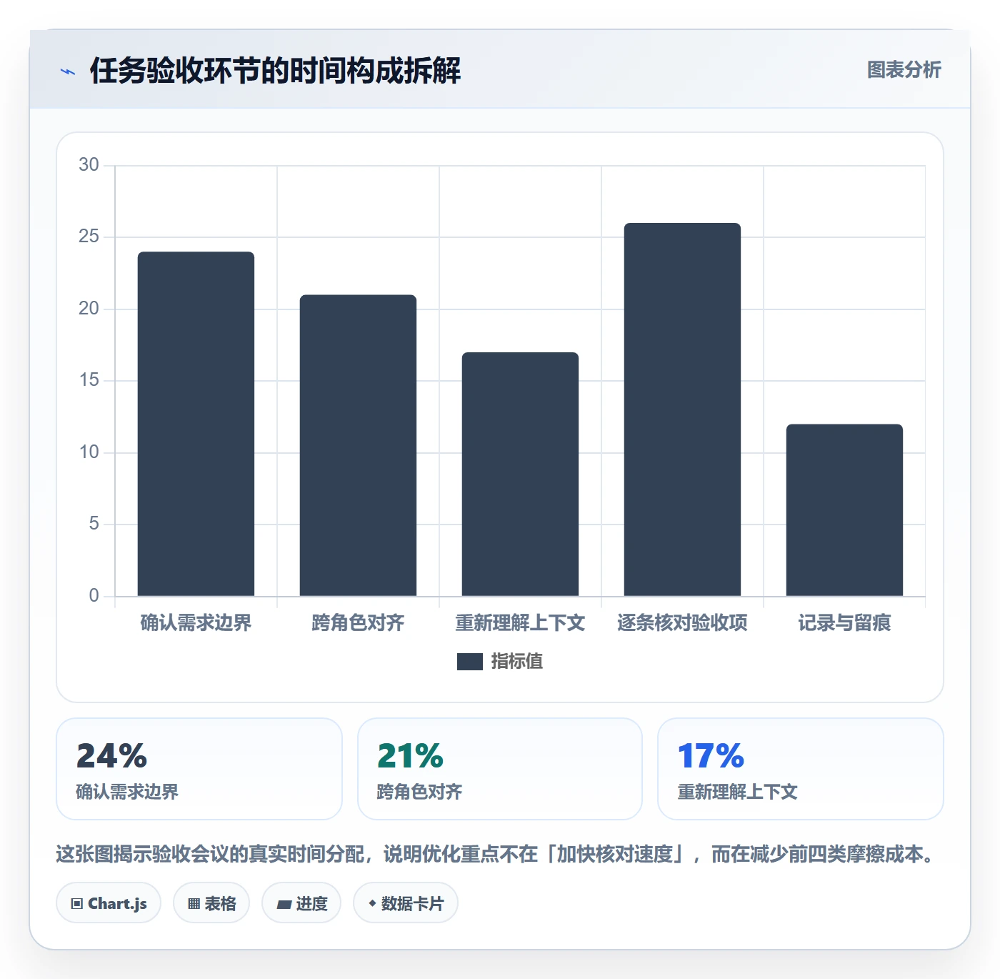 任务验收如何做好确认完成?产品经理效率提升与操作步骤