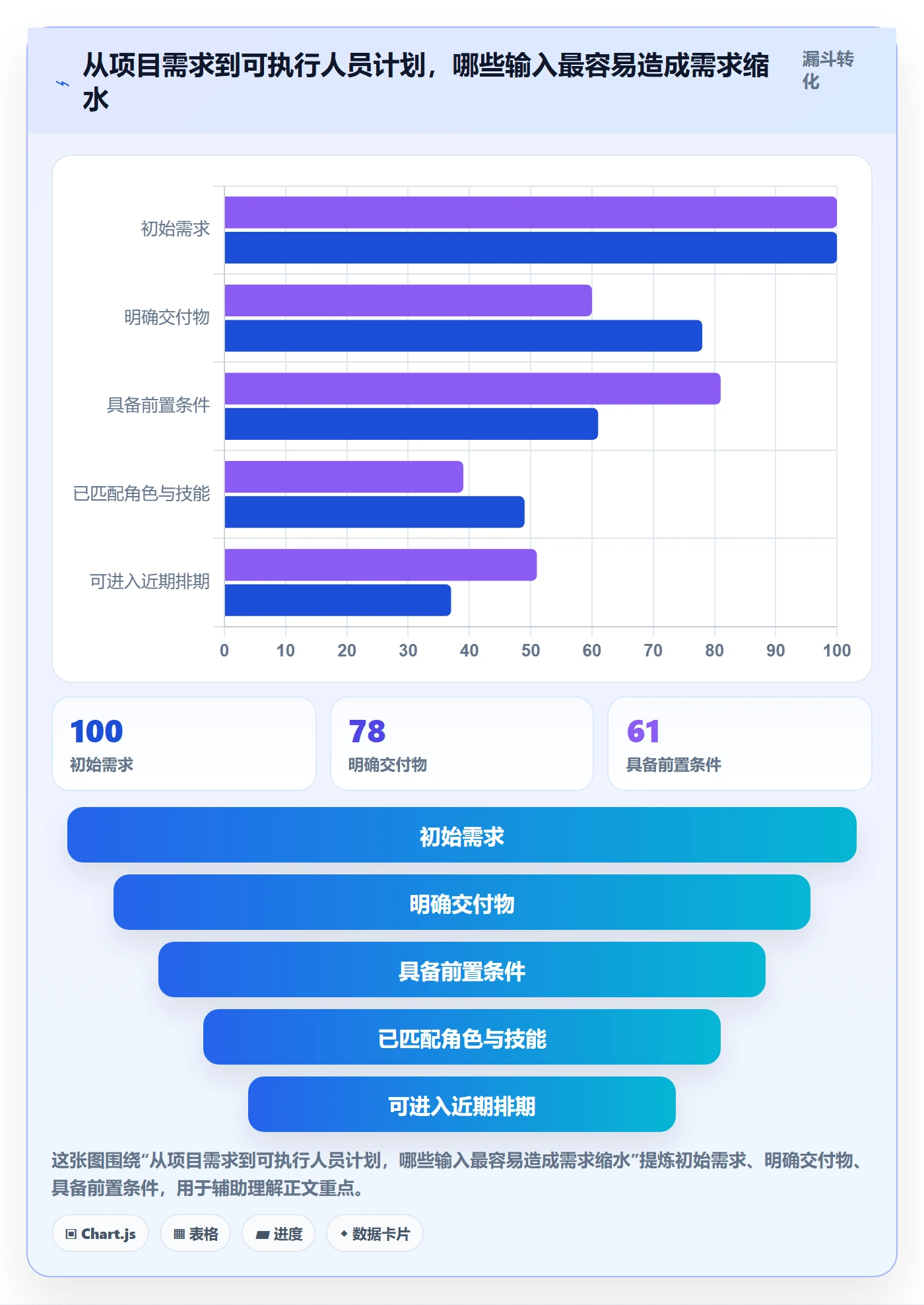 人员怎么做？实施团队数据分析：资源管理从0到1